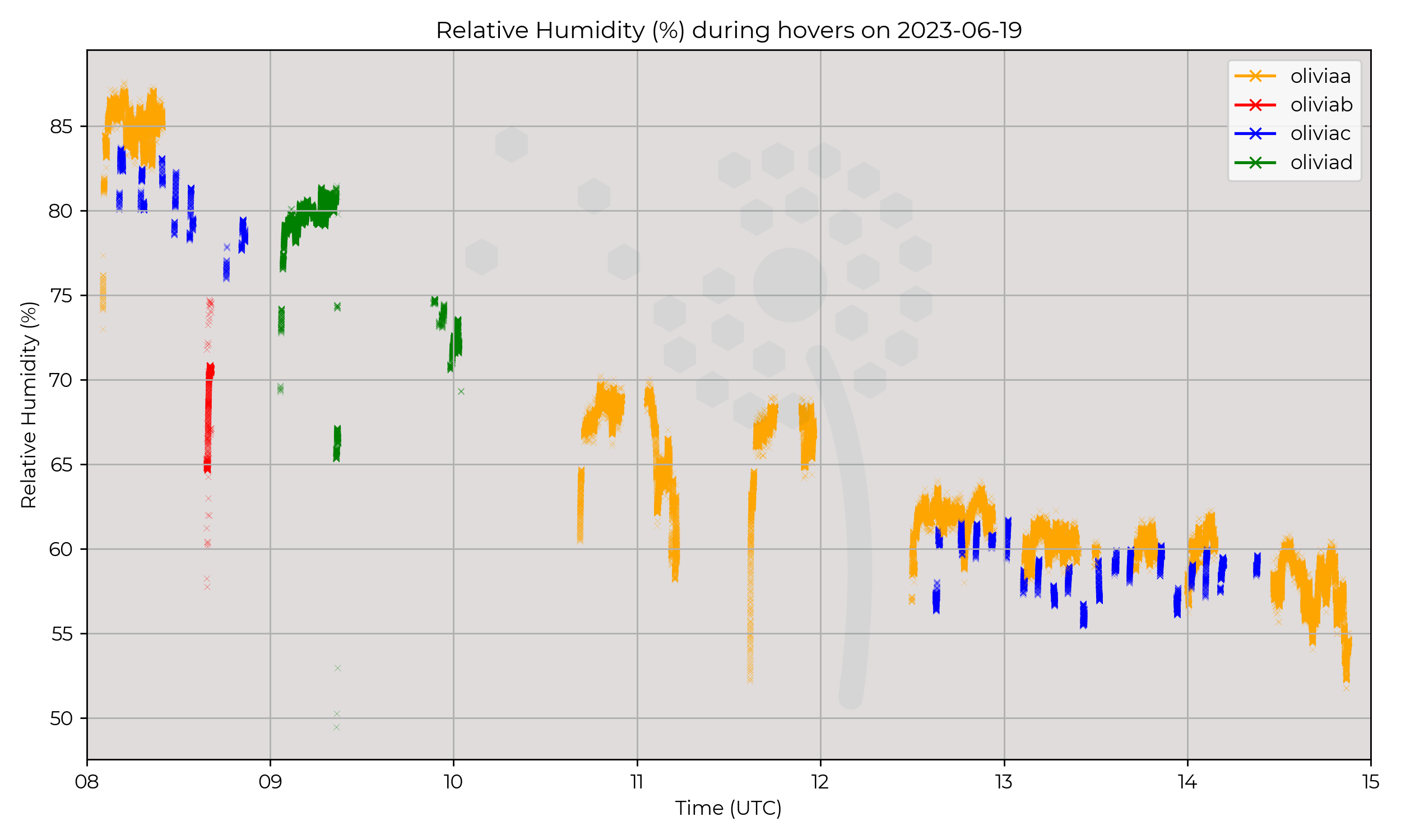 Relative humidity from hovers