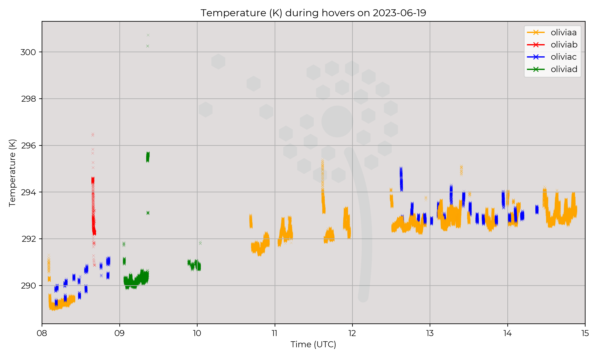 Temperature from hovers