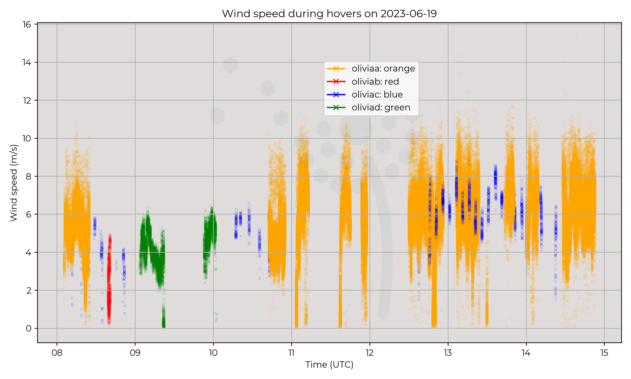 Wind speed from hovers