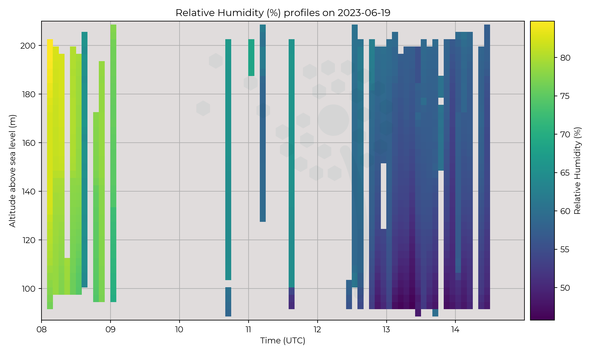 Relative humidity profiles