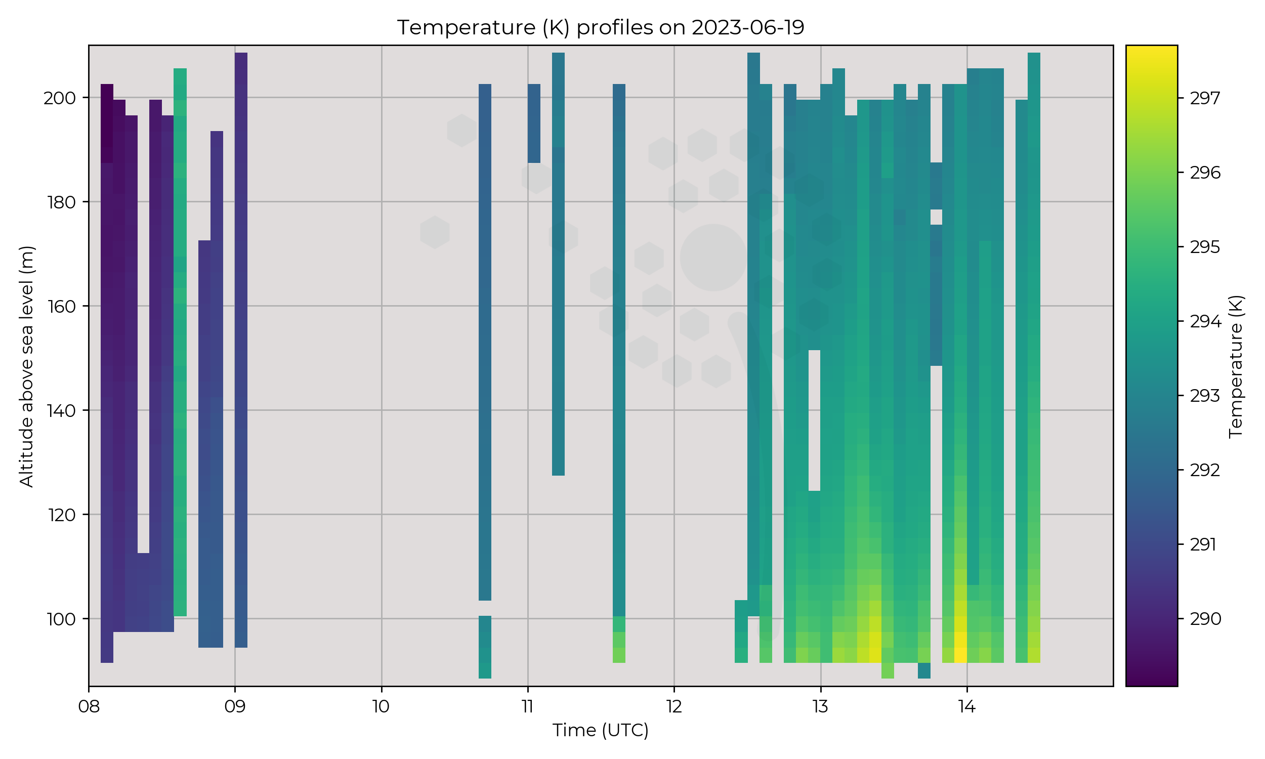 Temperature profiles