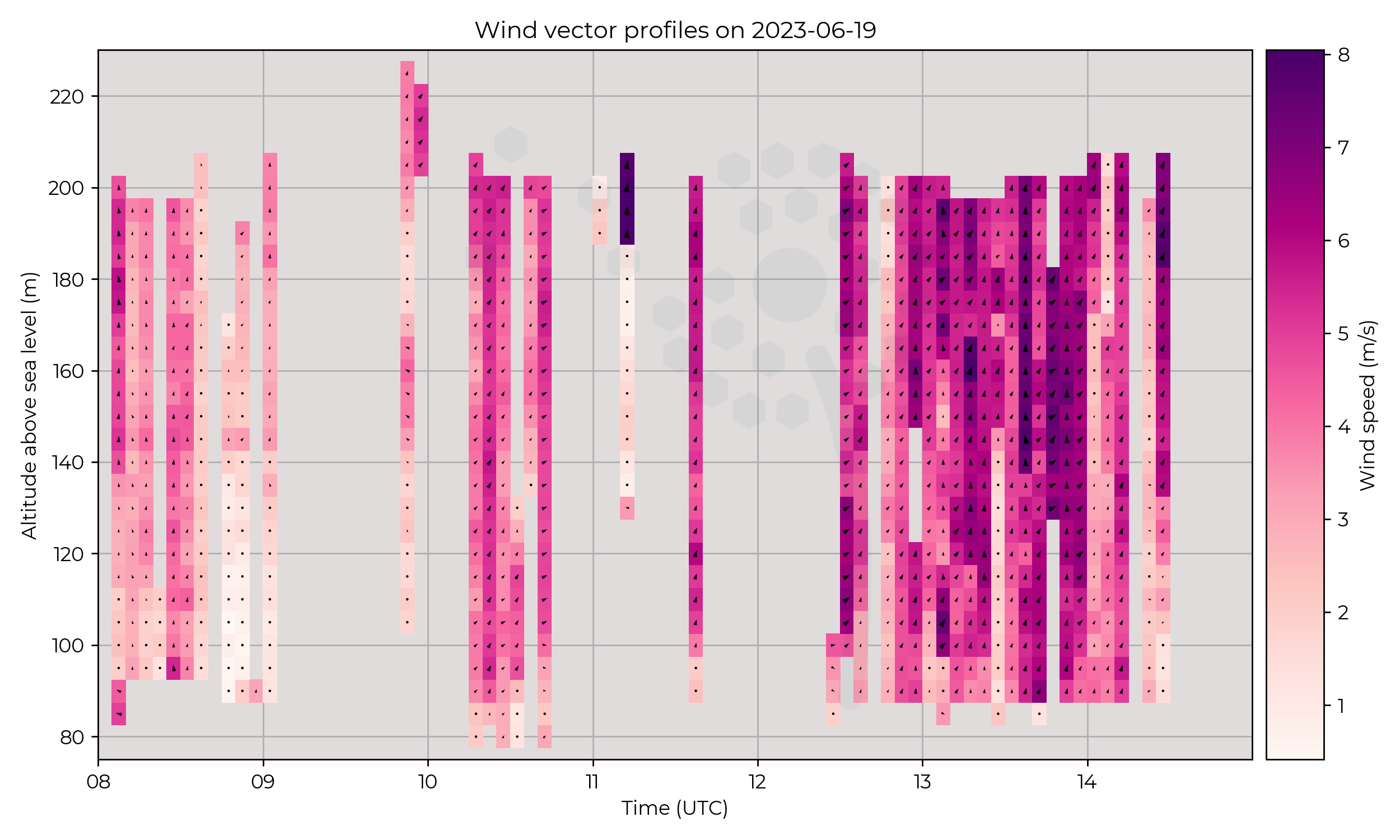 Wind vector profiles