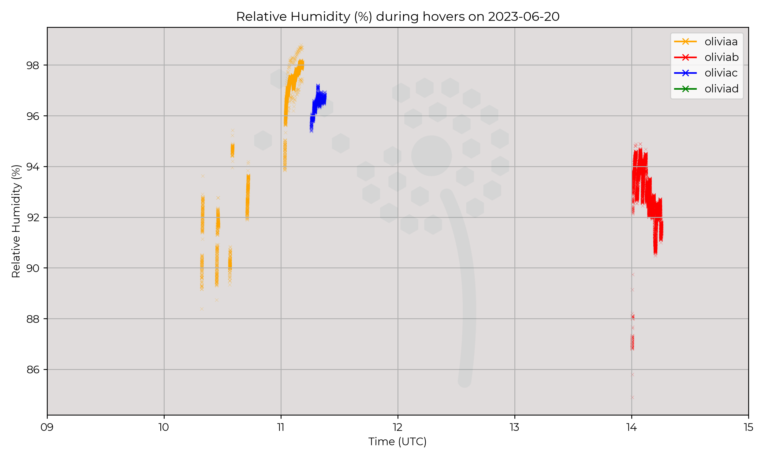 Relative humidity from hovers