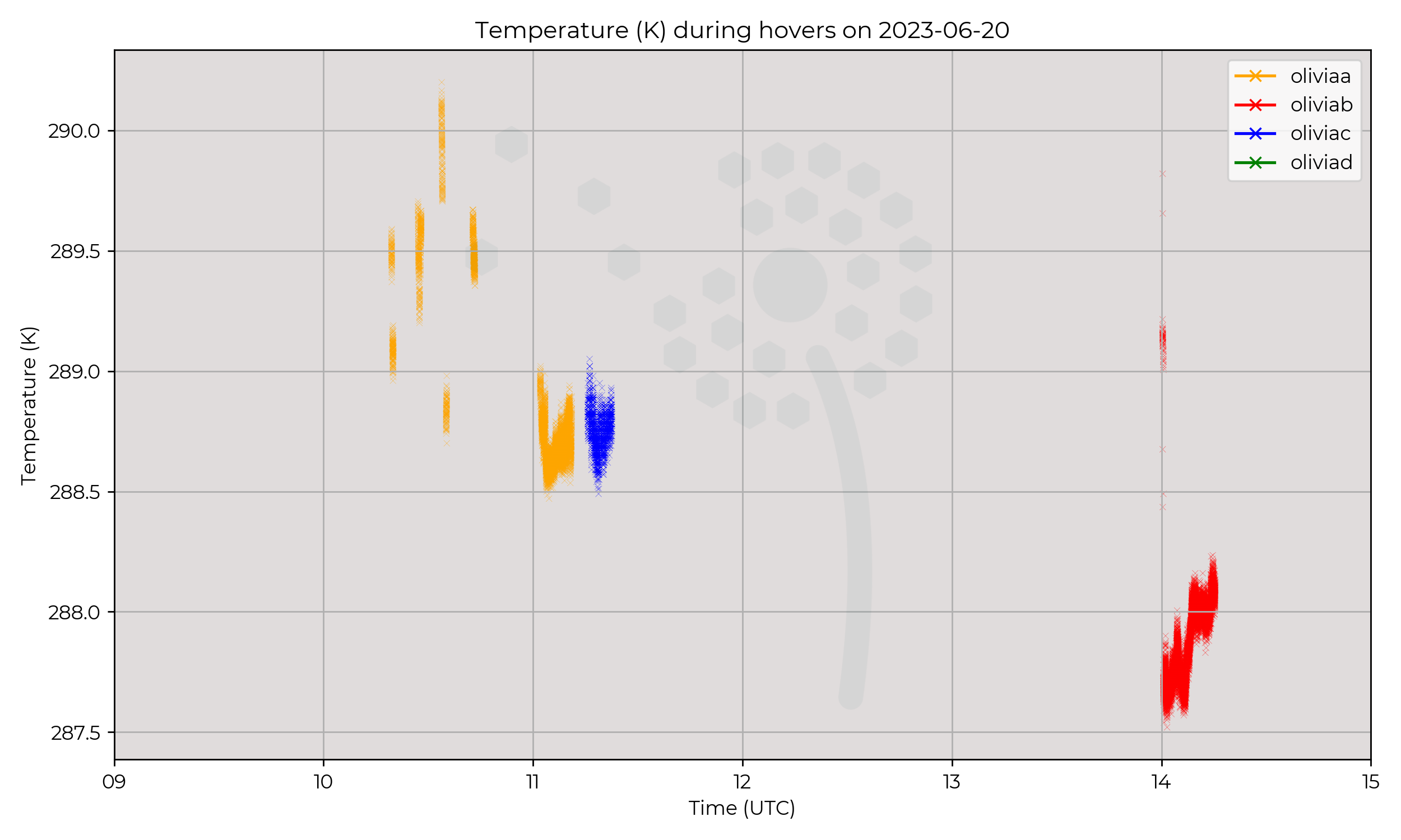 Temperature from hovers