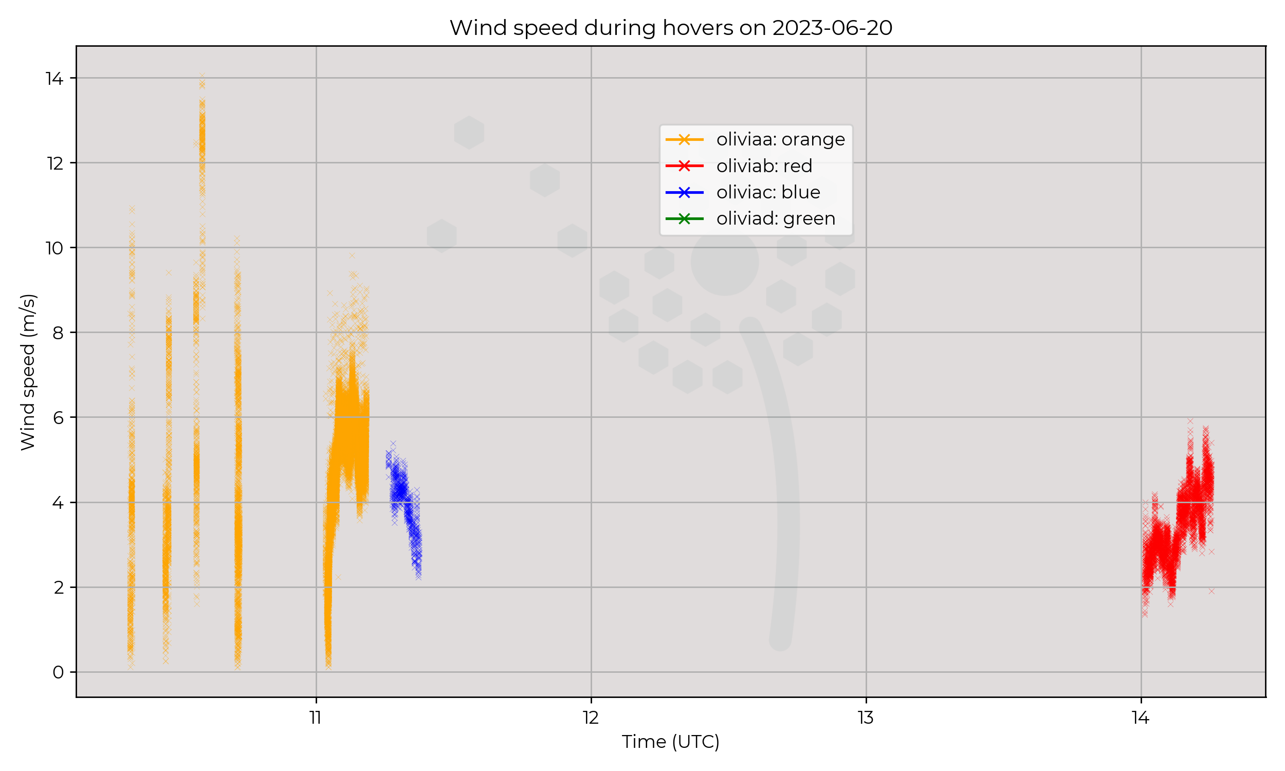 Wind speed from hovers