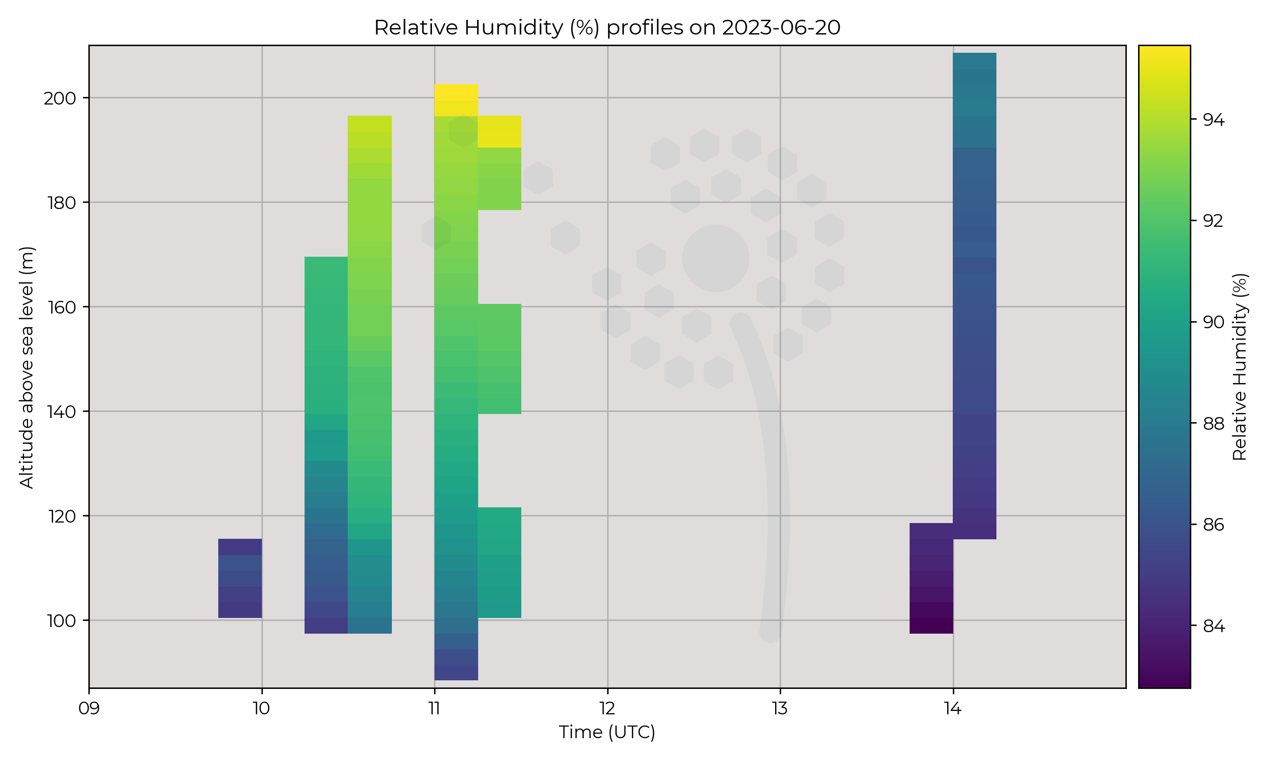 Relative humidity profiles