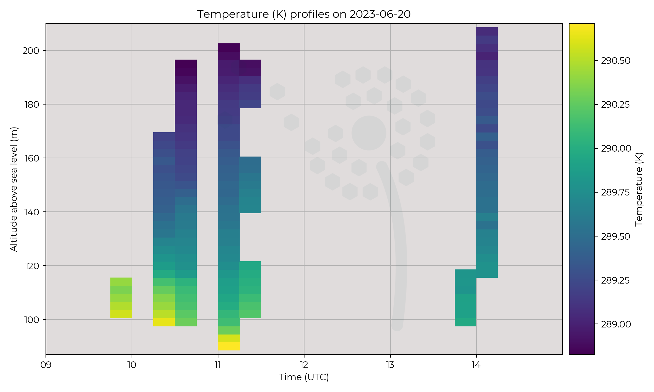 Temperature profiles