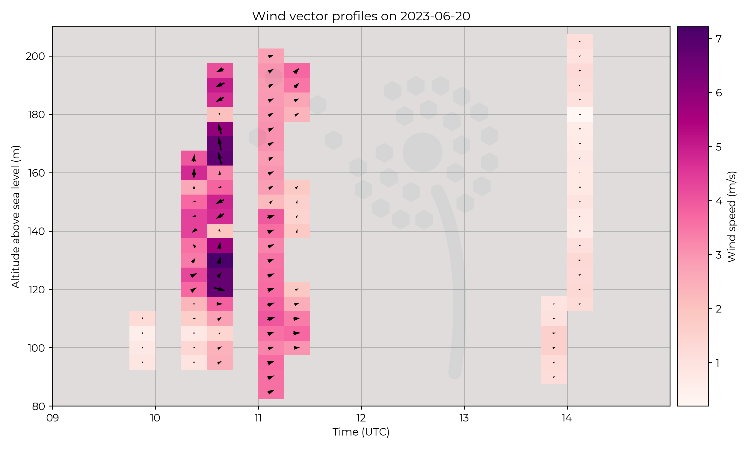 Wind vector profiles