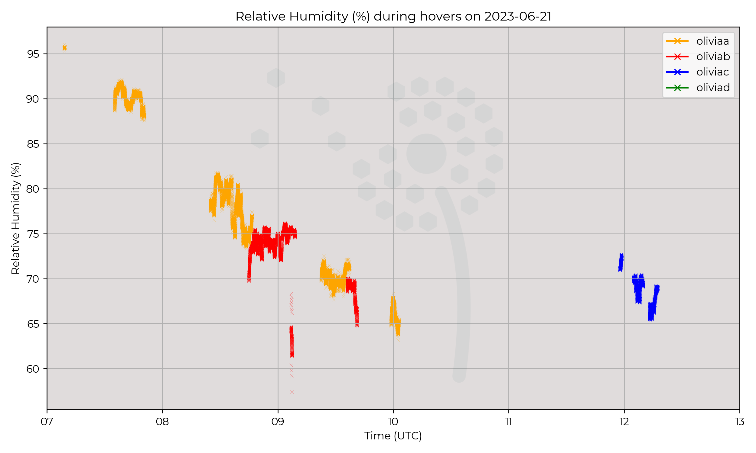 Relative humidity from hovers