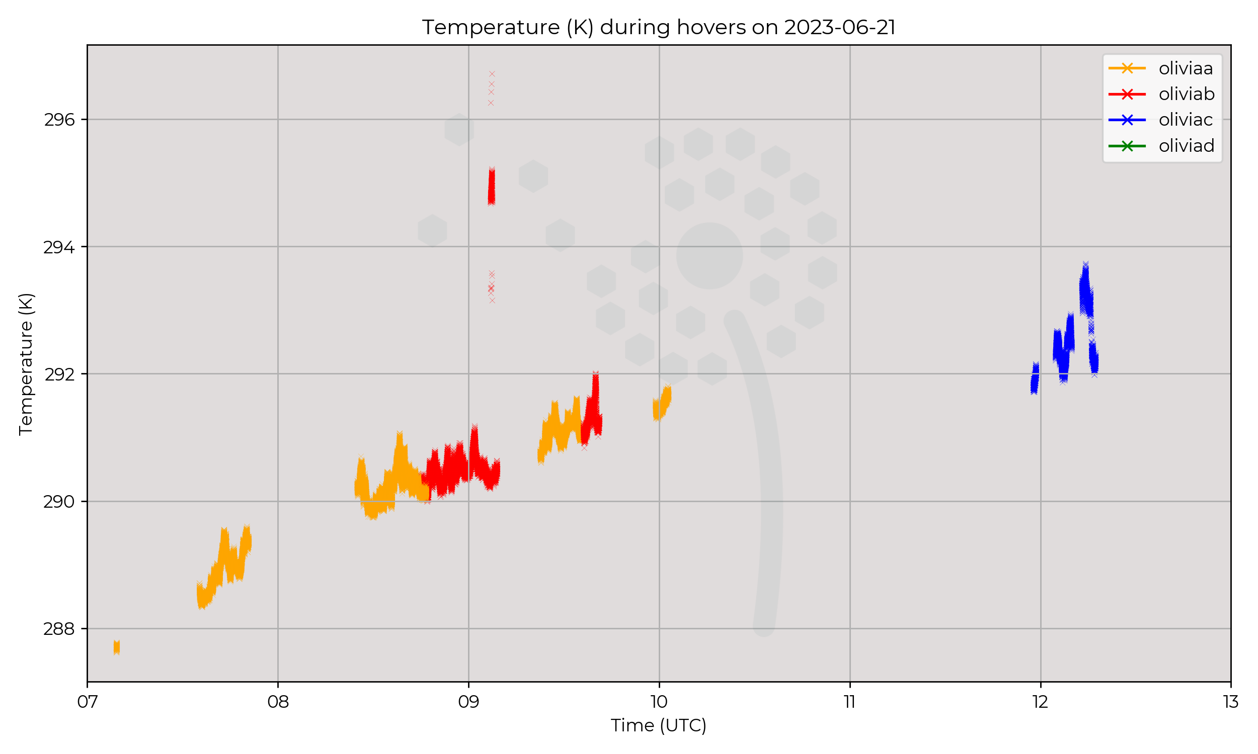 Temperature from hovers