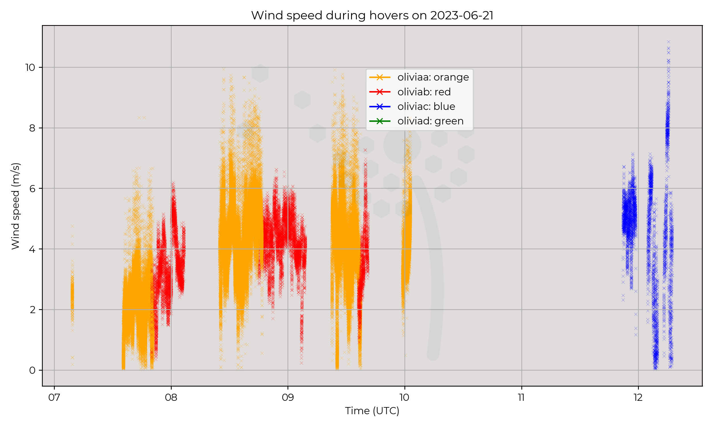 Wind speed from hovers