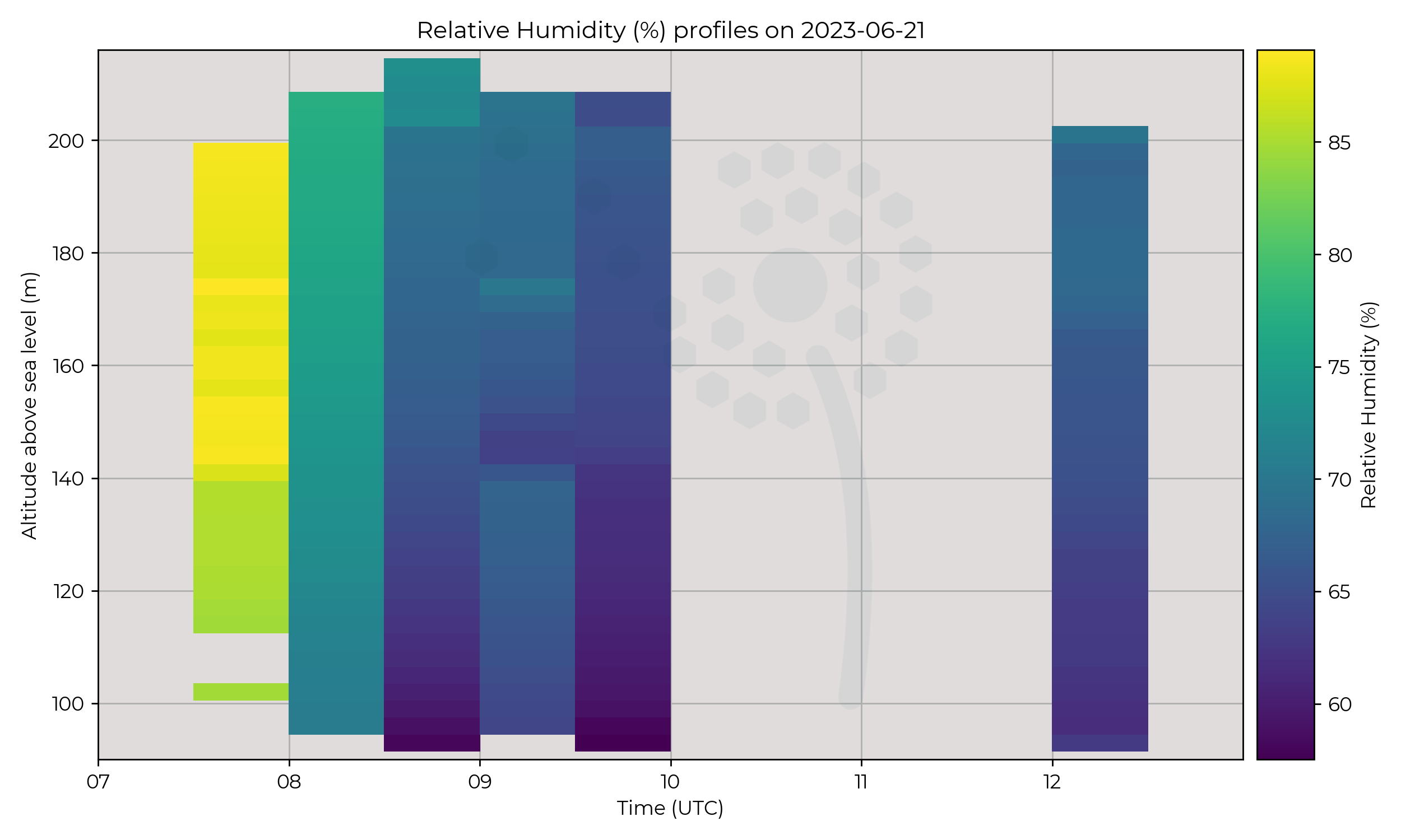 Relative humidity profiles