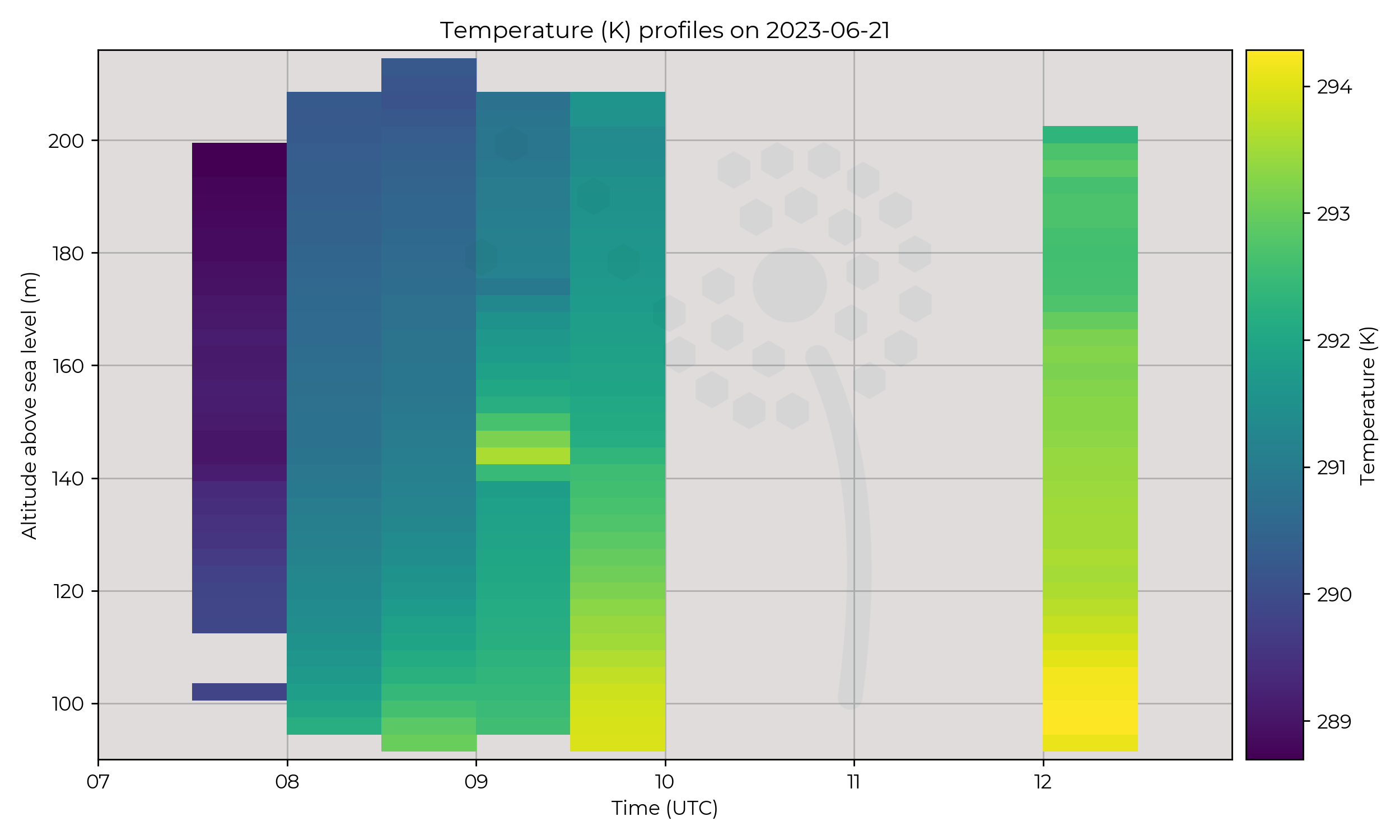 Temperature profiles