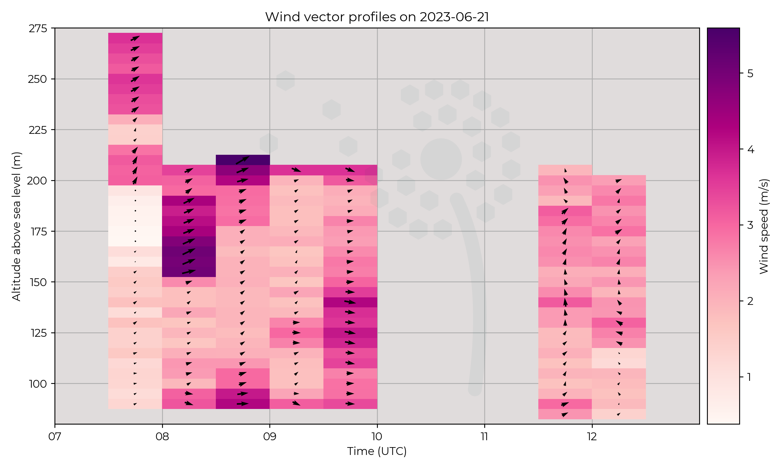 Wind vector profiles