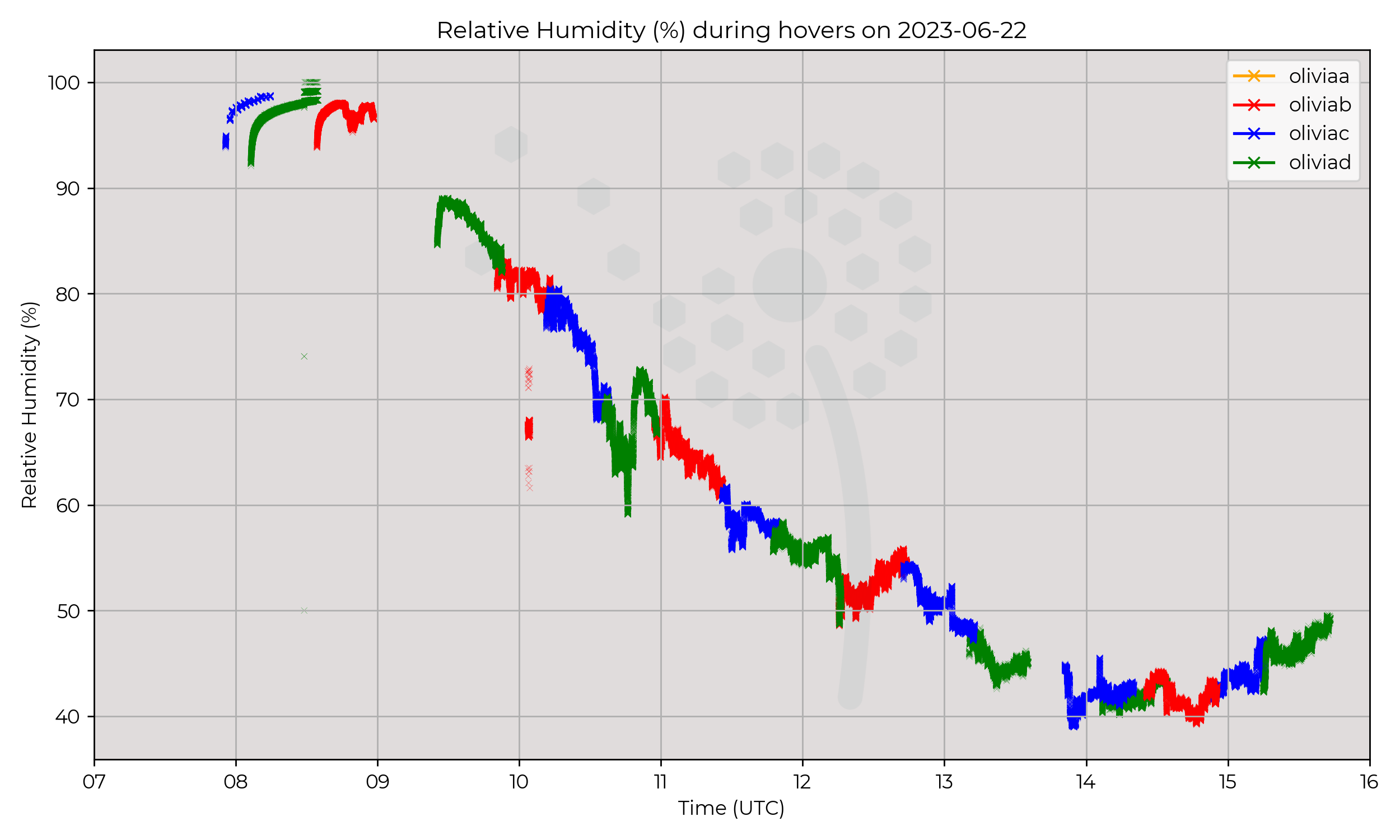 Relative humidity from hovers