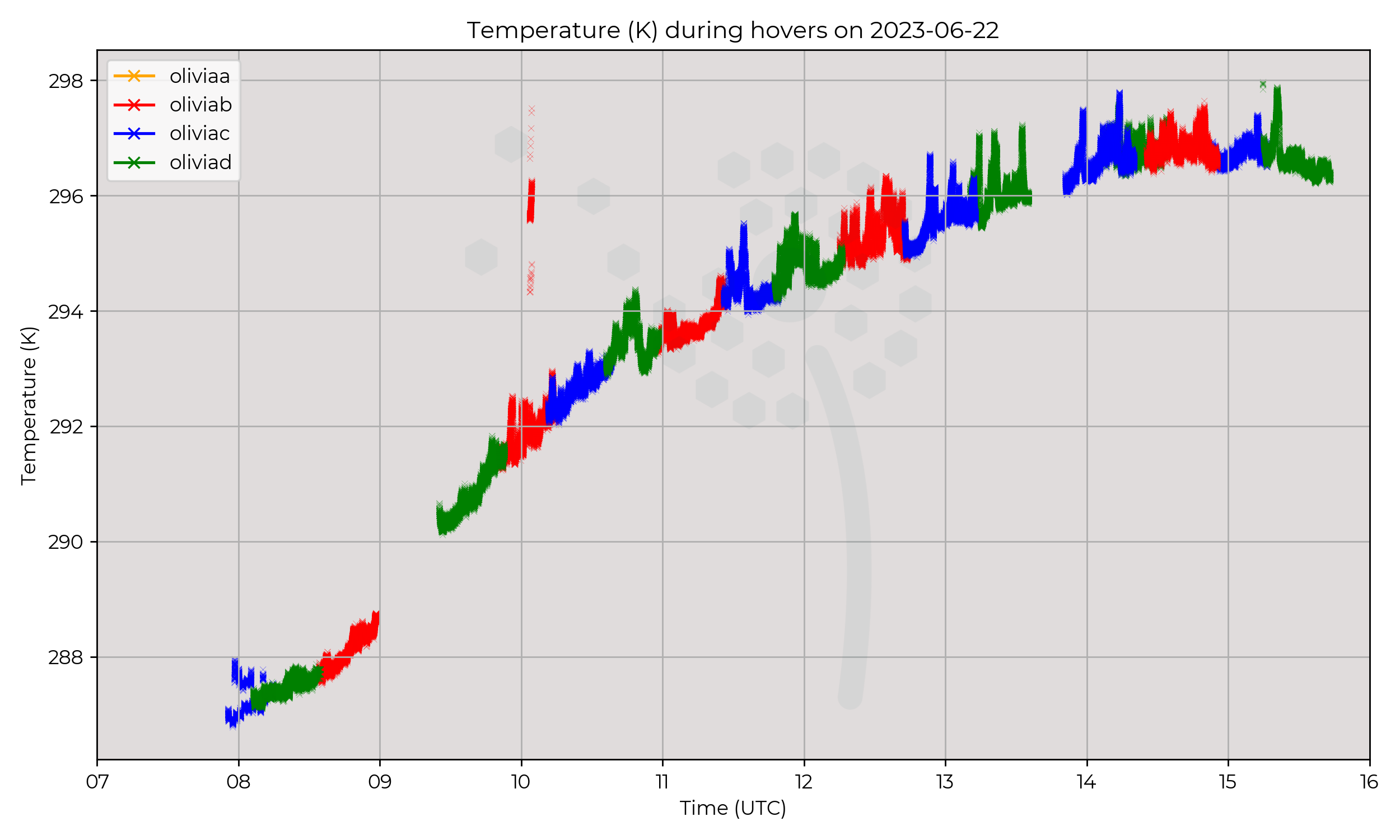 Temperature from hovers