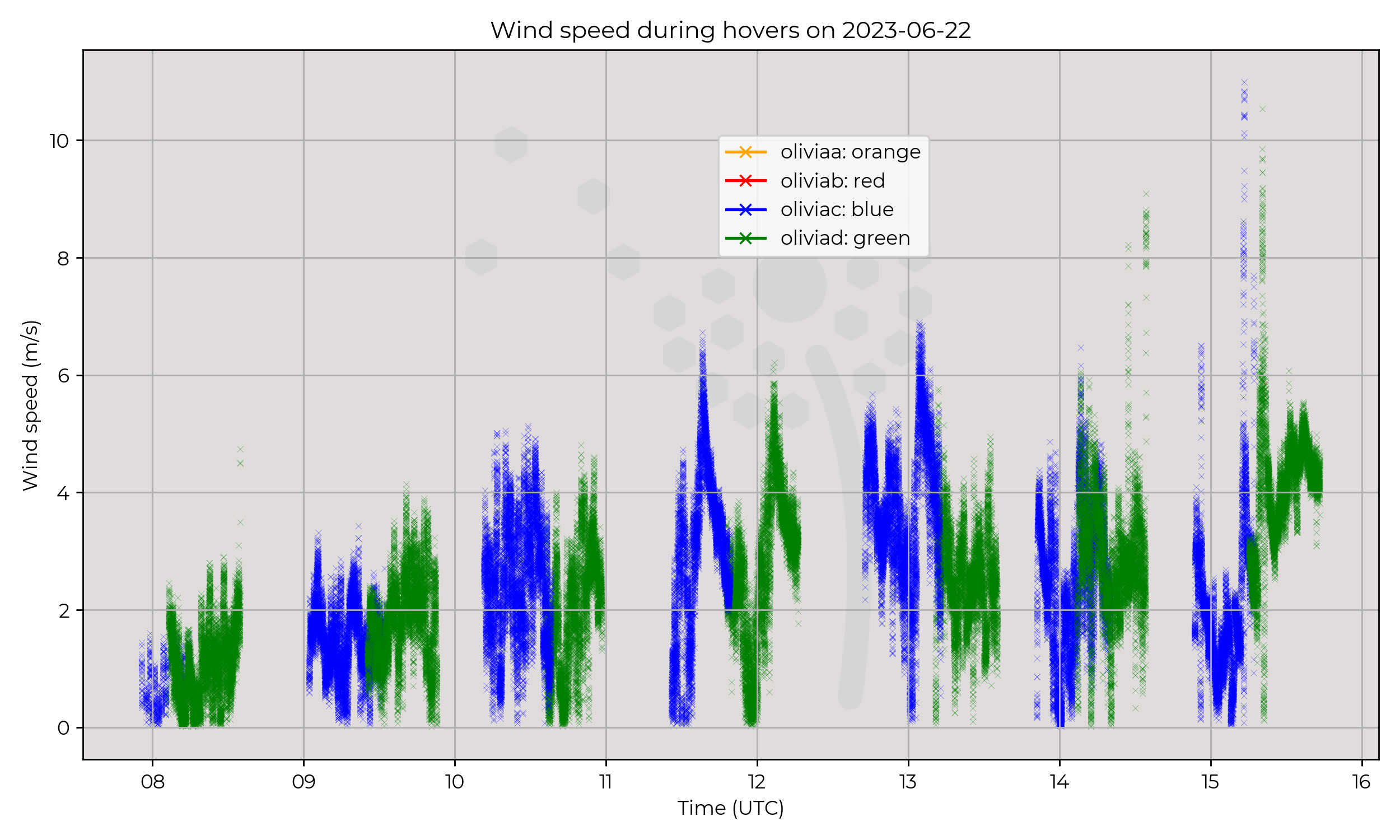 Wind speed from hovers