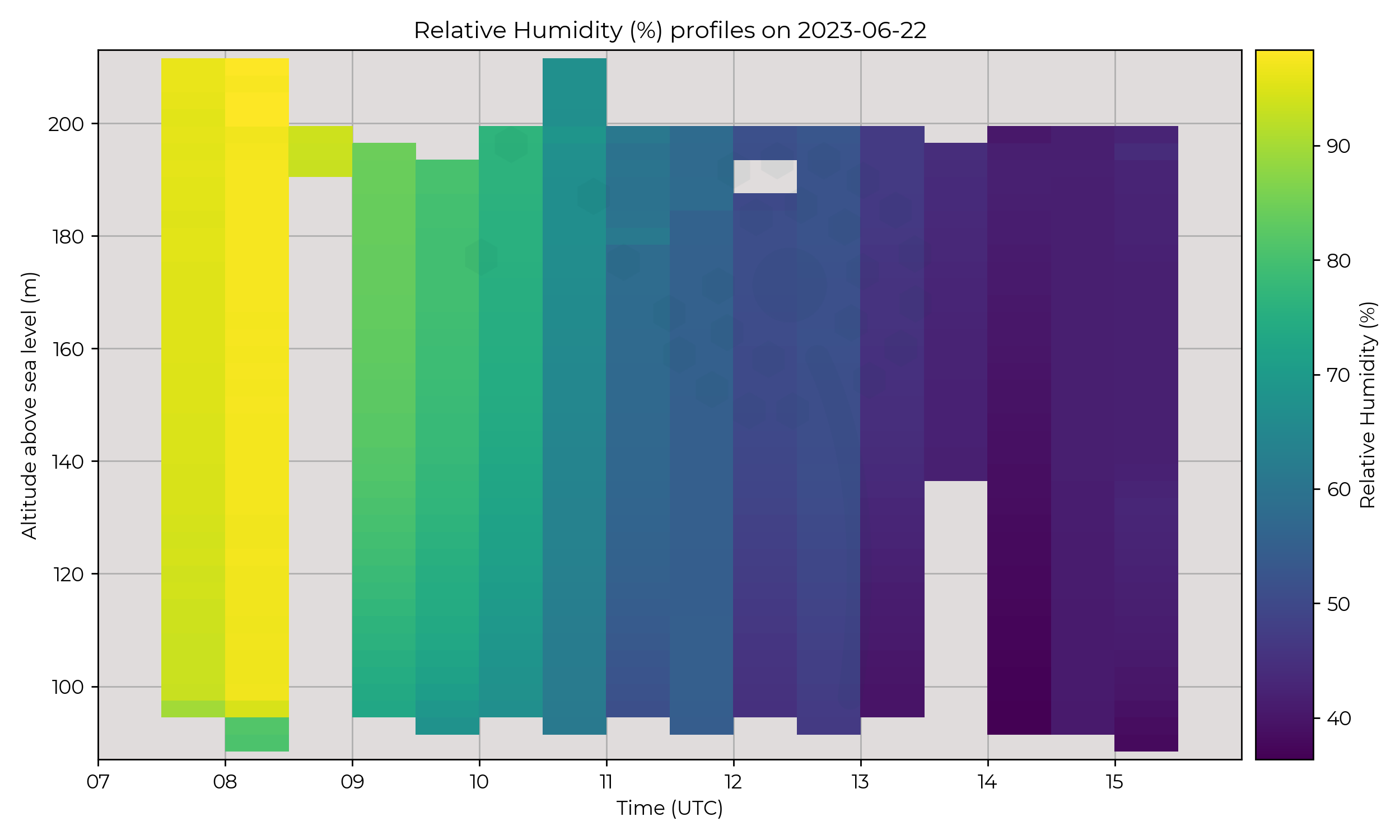 Relative humidity profiles