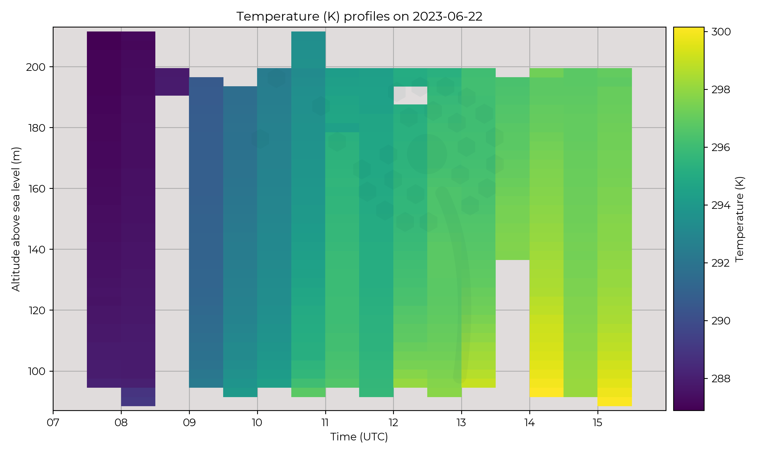 Temperature profiles