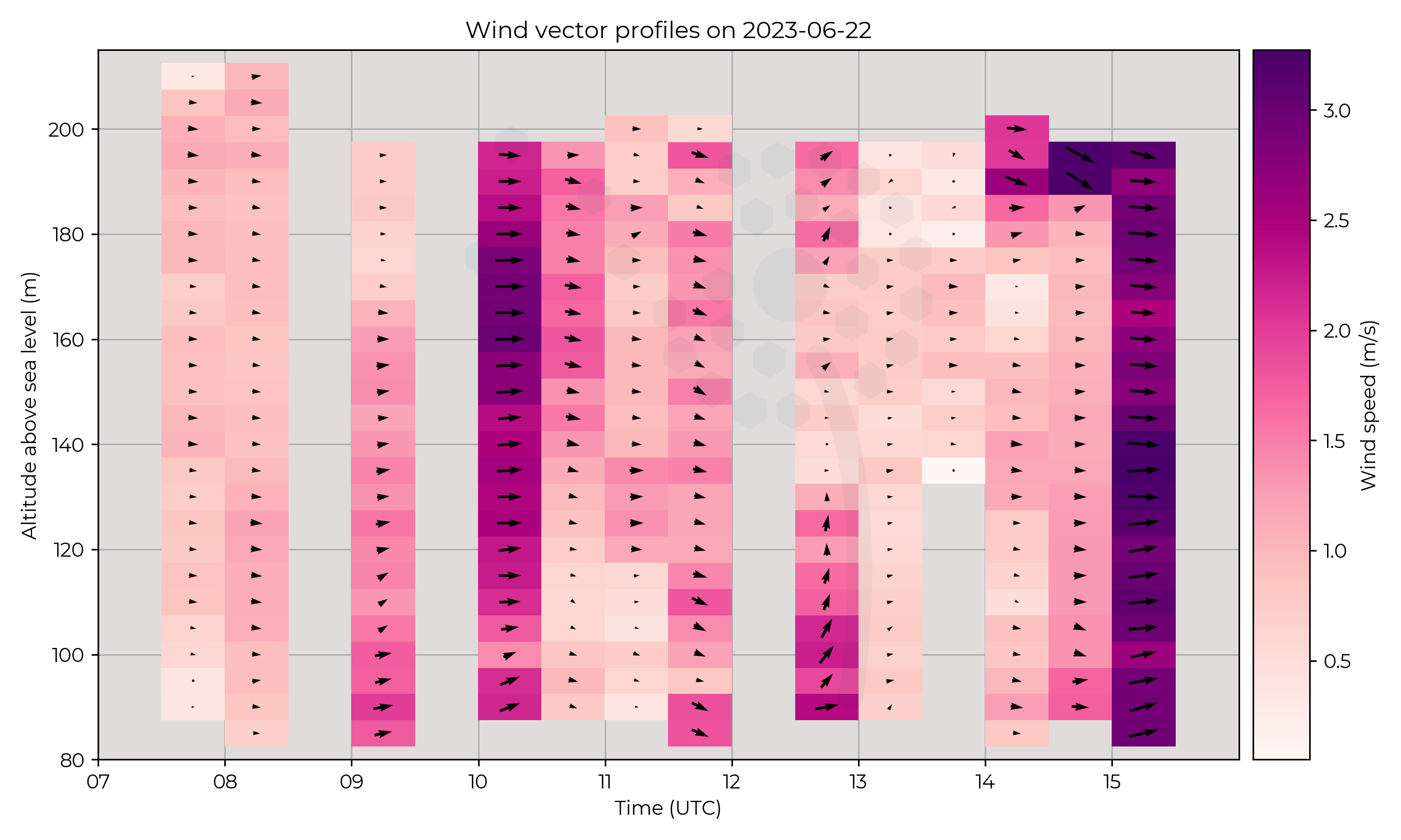 Wind vector profiles