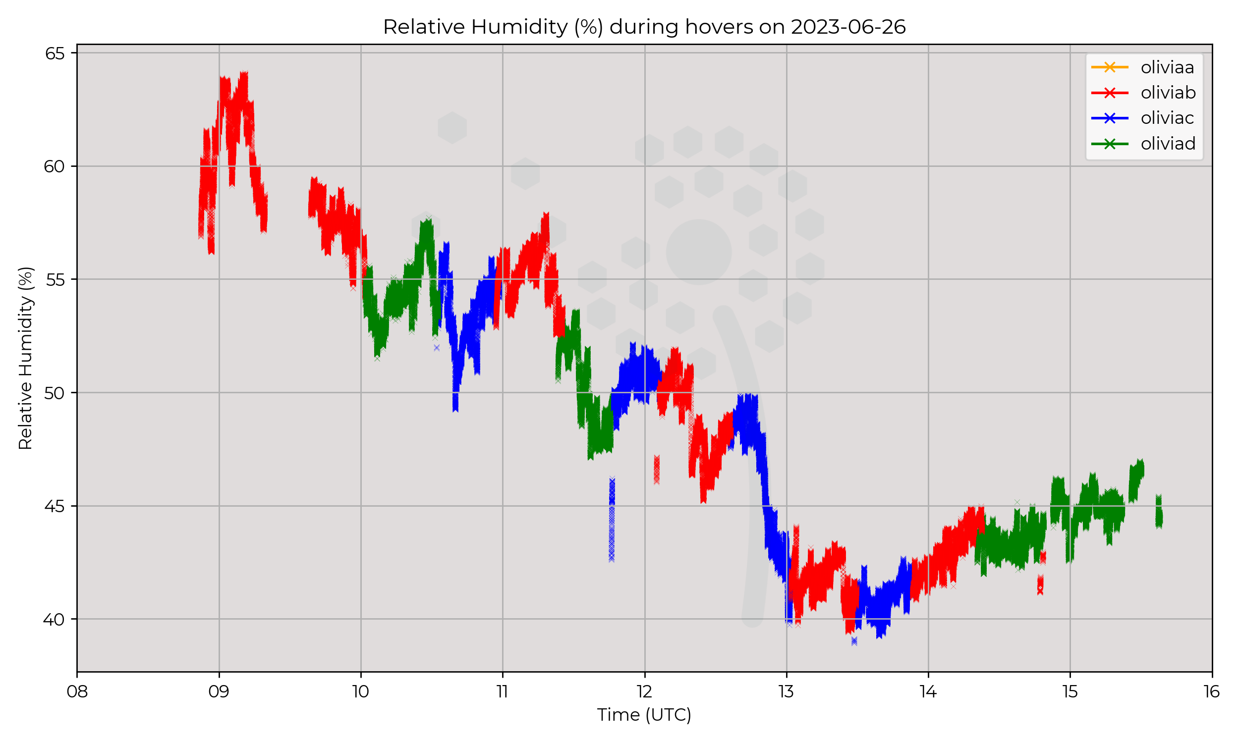 Relative humidity from hovers