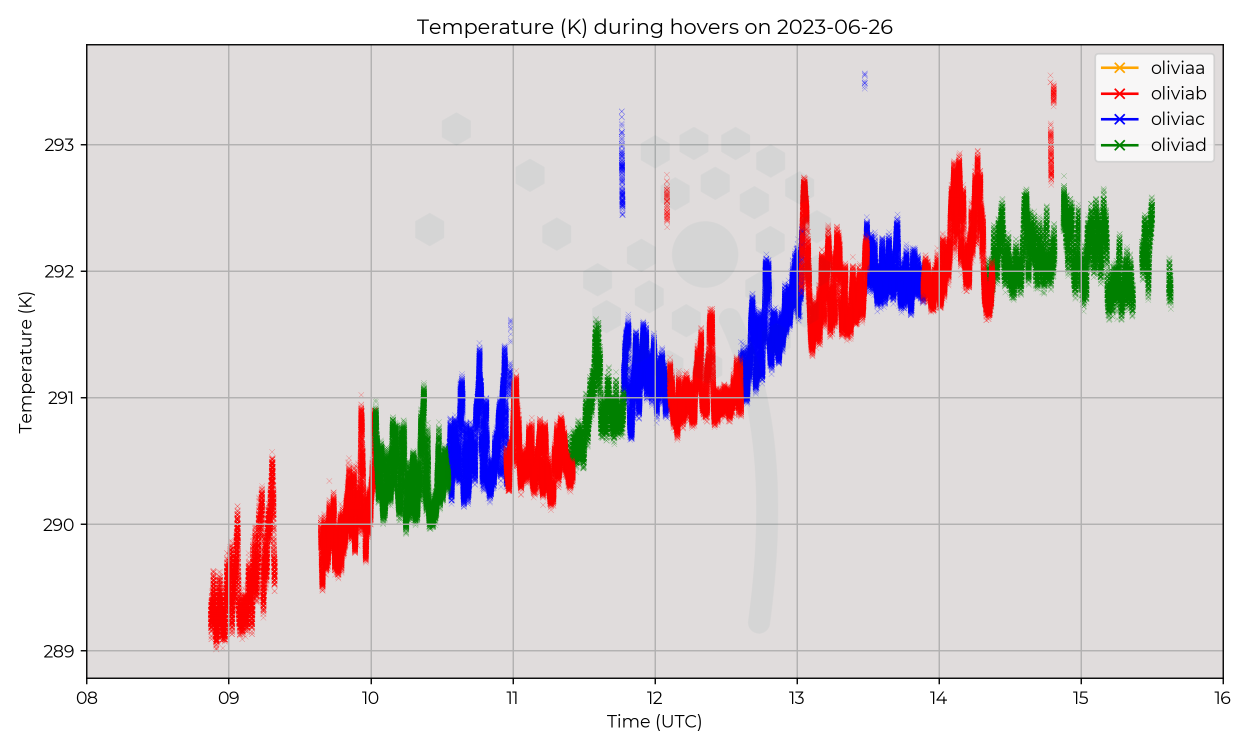 Temperature from hovers