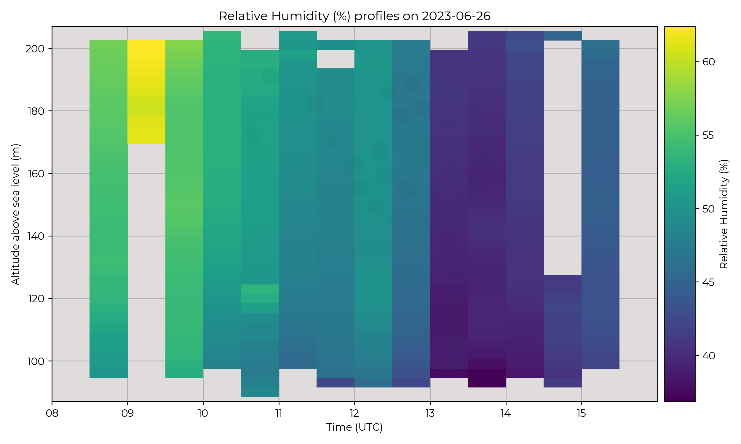 Relative humidity profiles