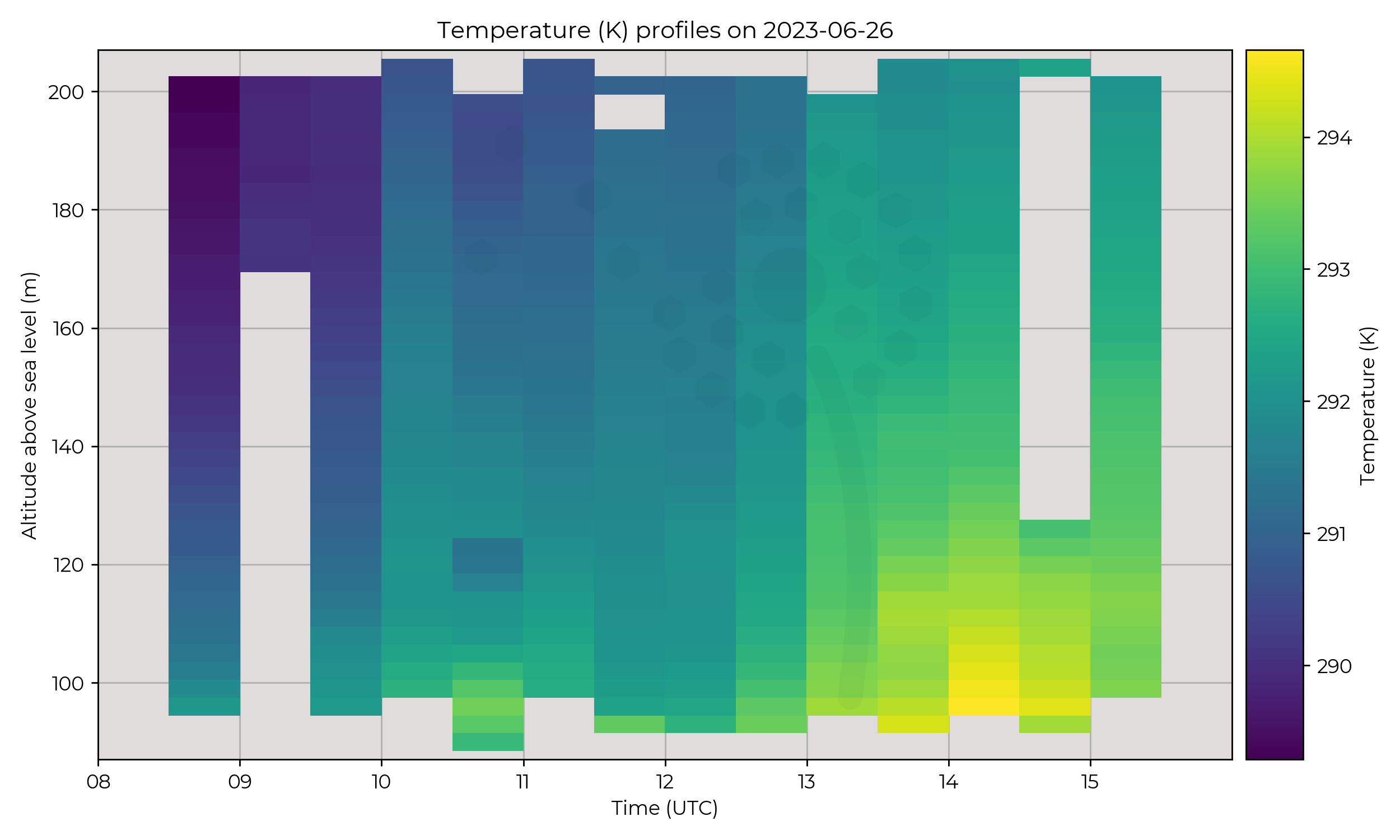 Temperature profiles