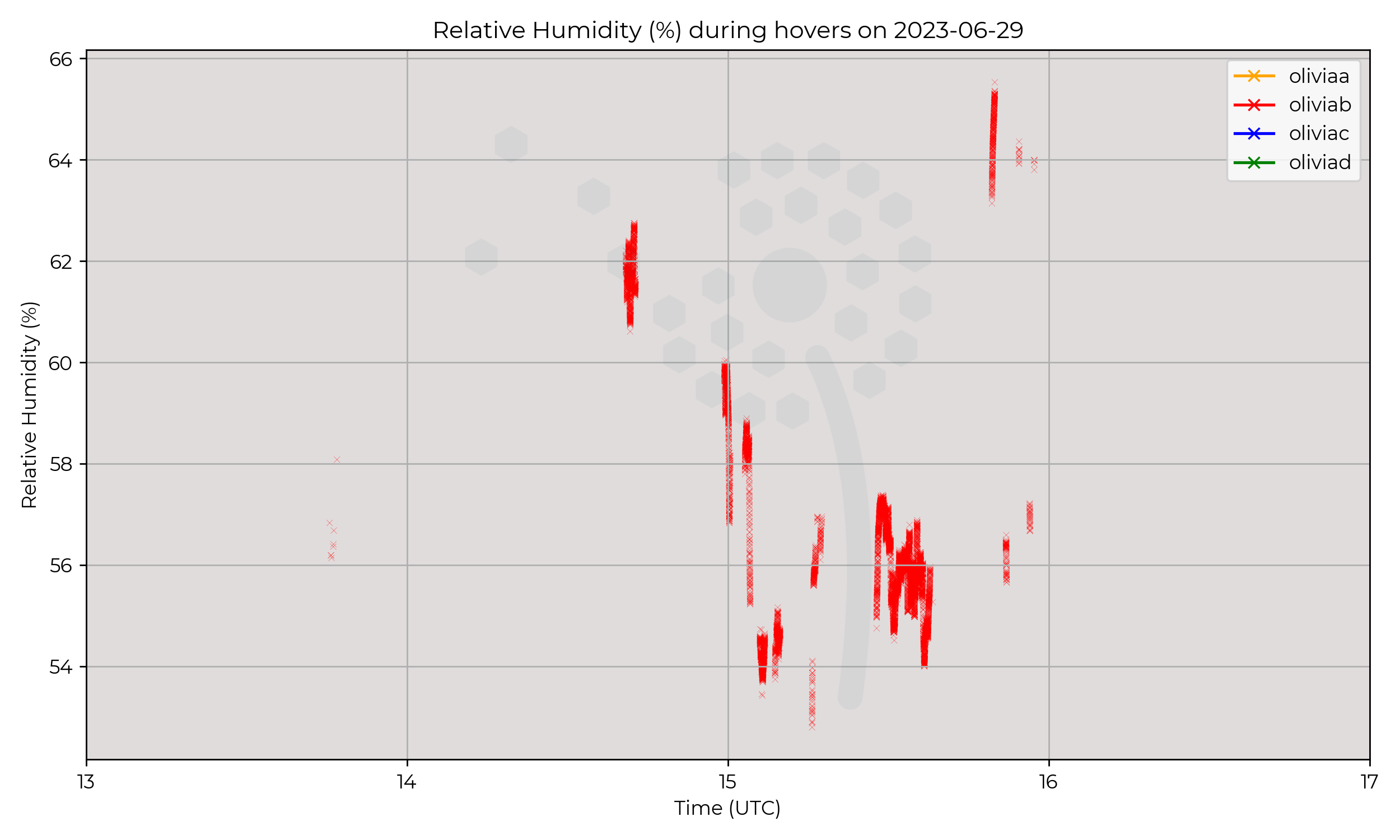 Relative humidity from hovers