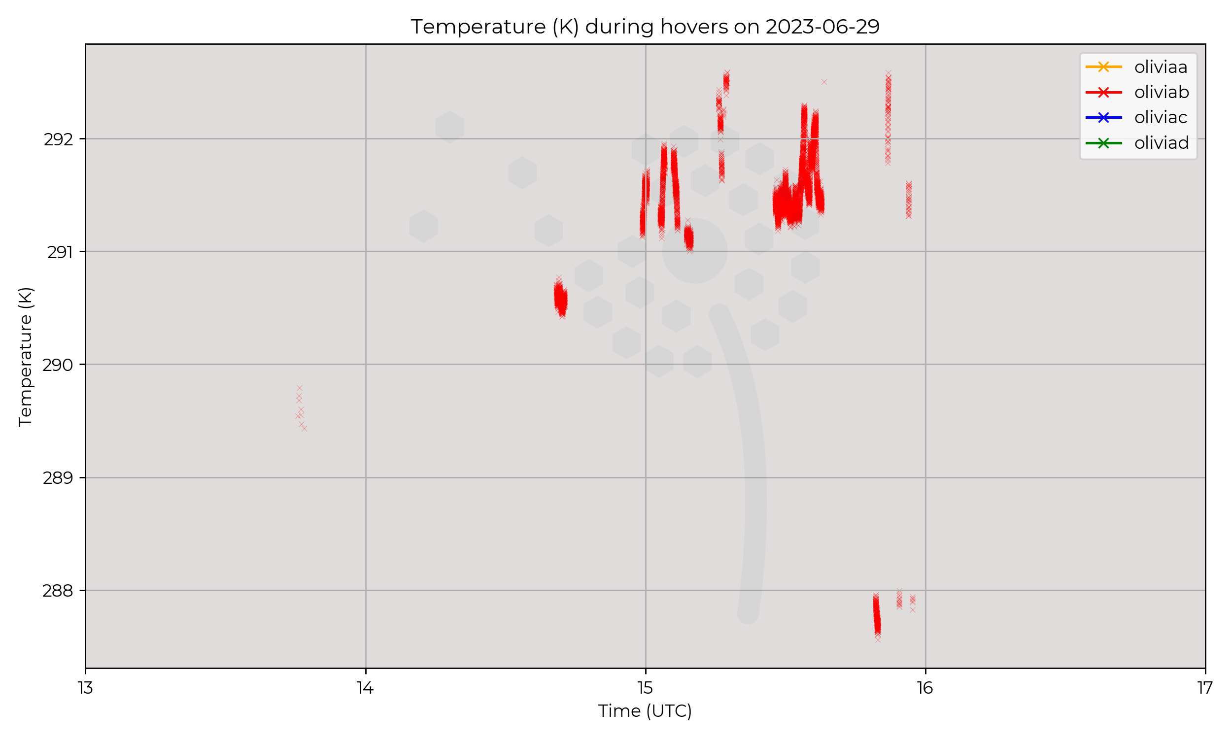 Temperature from hovers