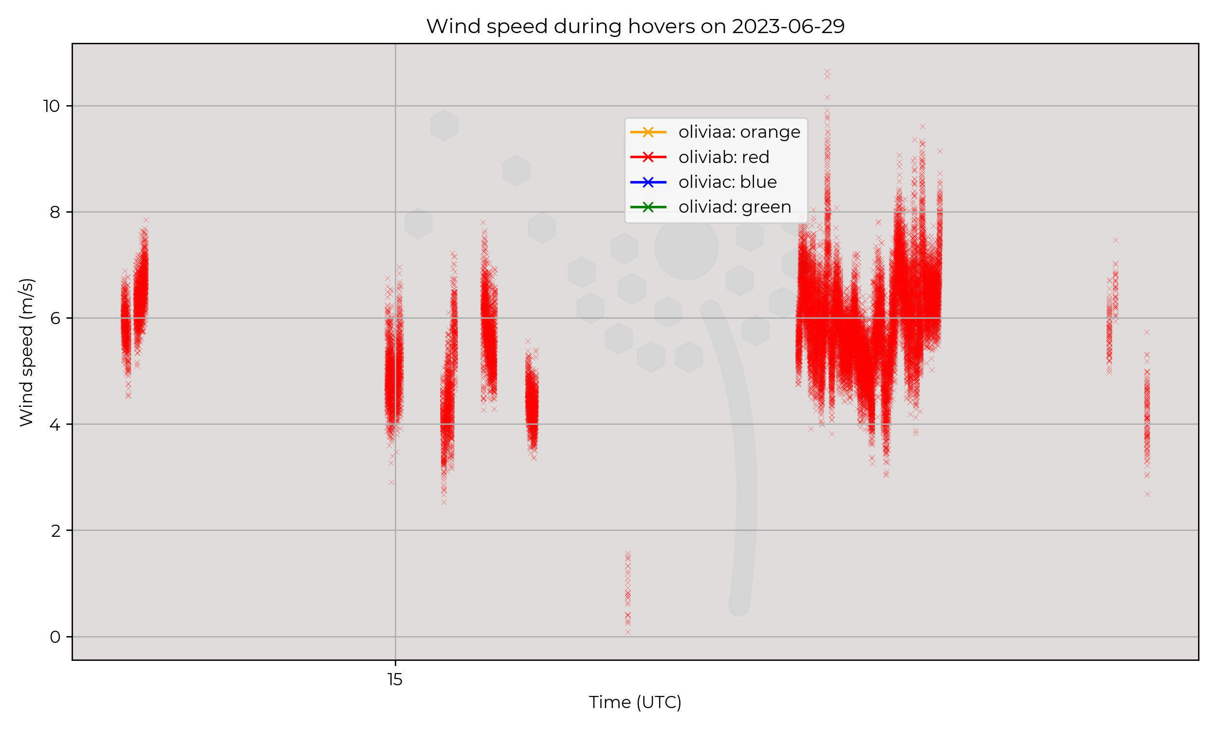 Wind speed from hovers