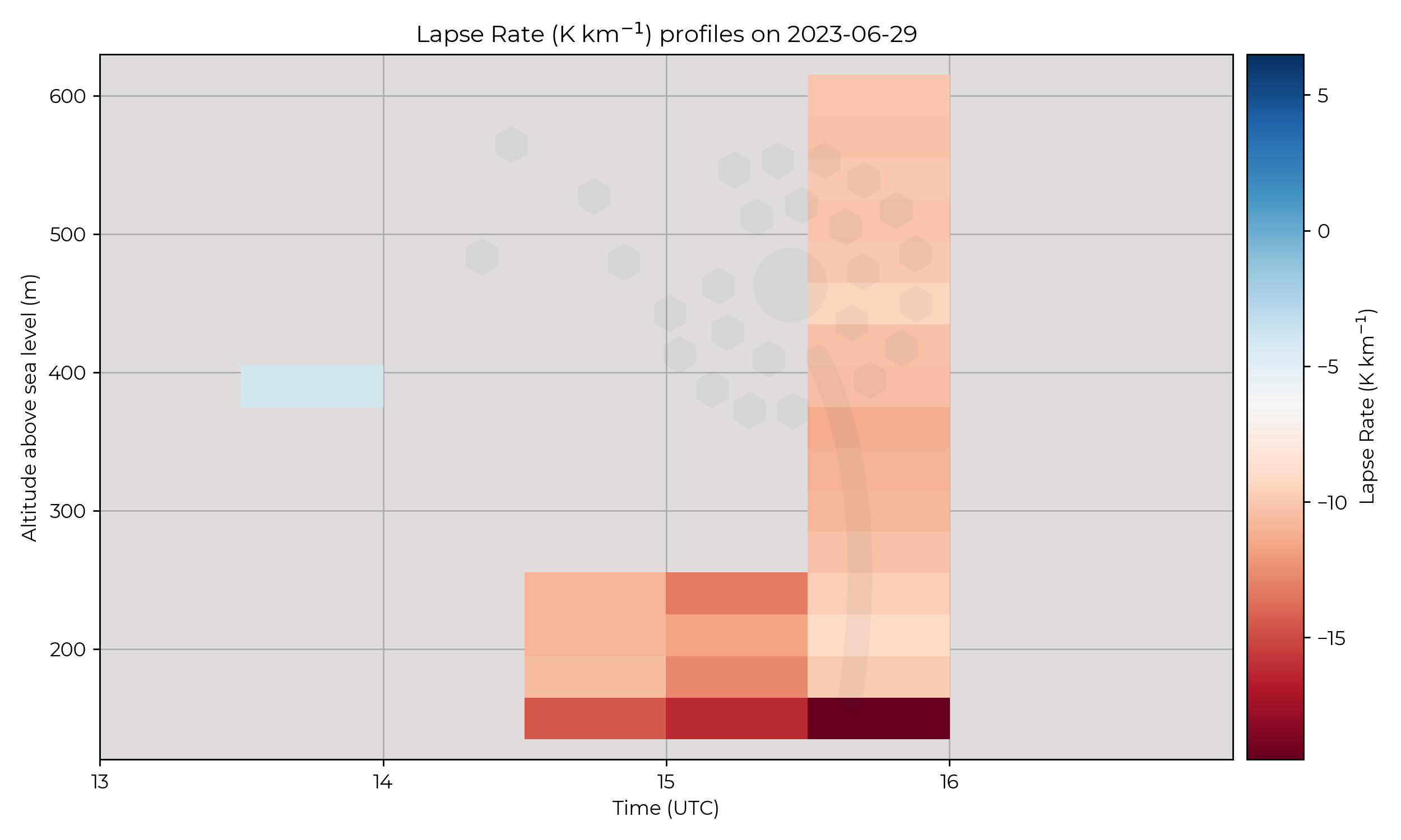 Lapse rate profiles