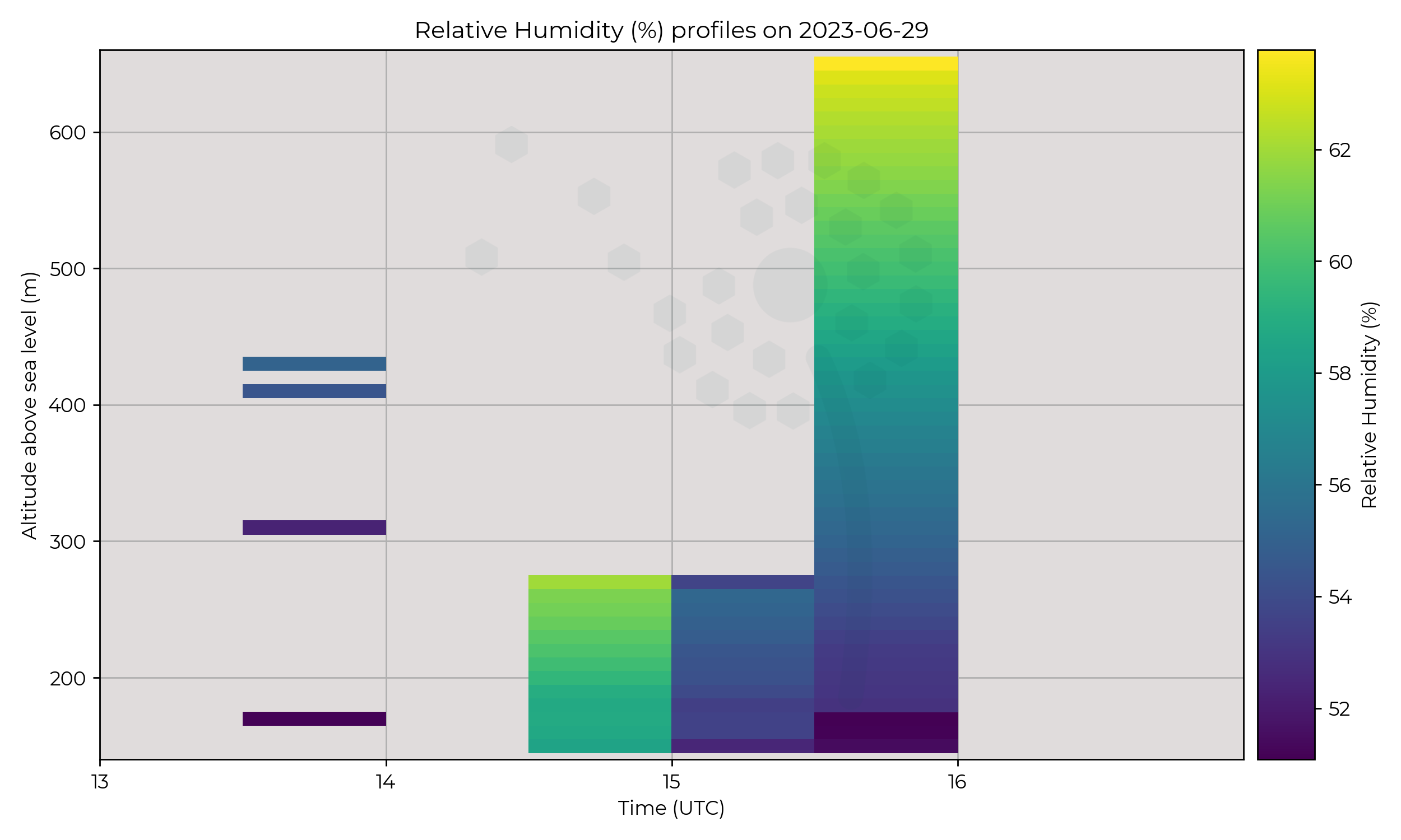 Relative humidity profiles