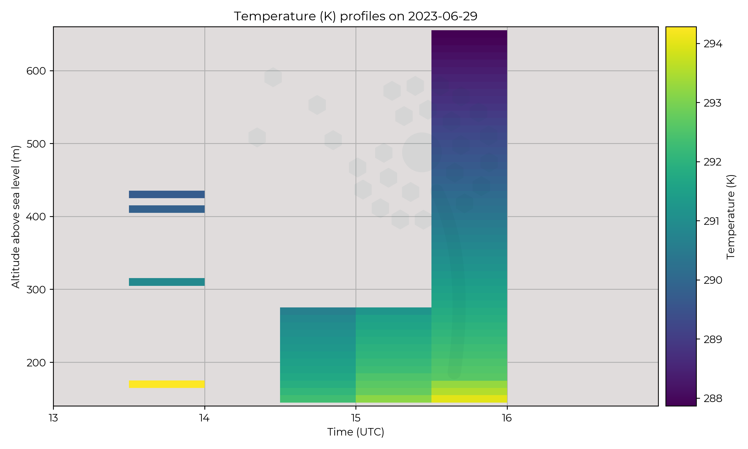 Temperature profiles