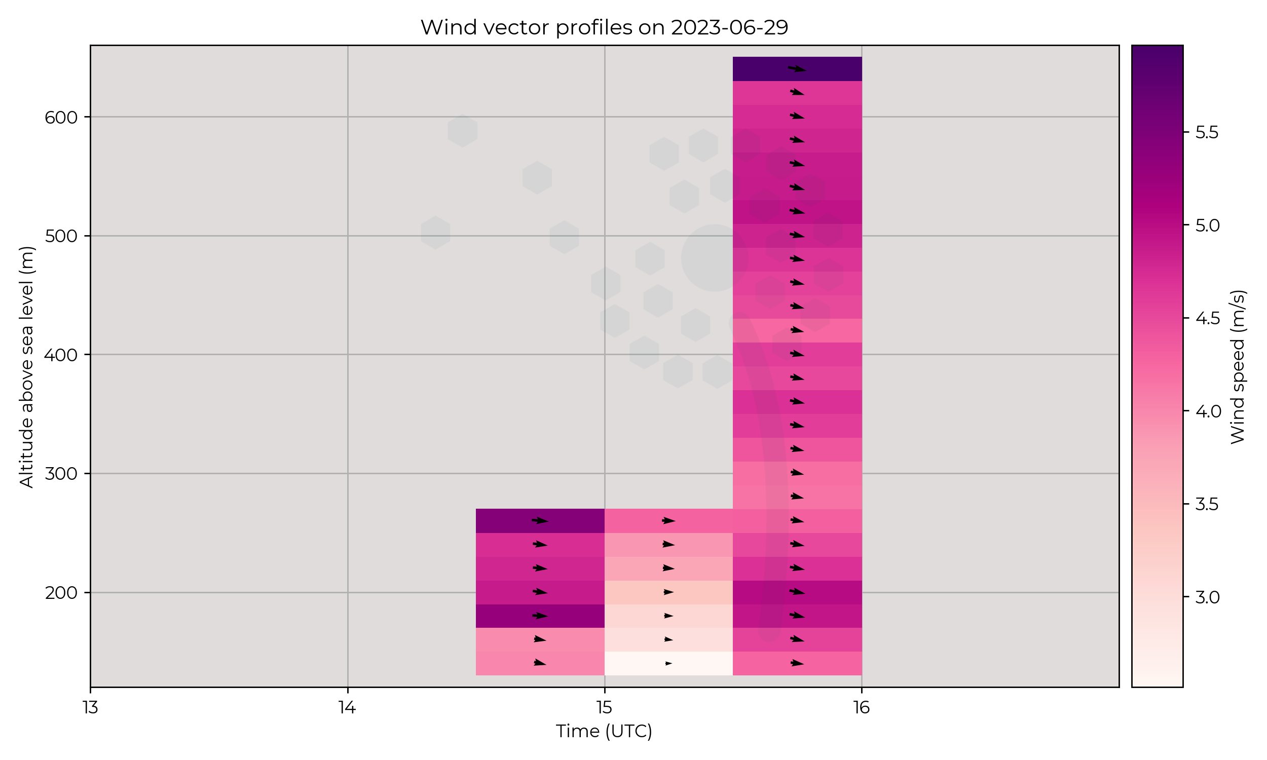 Wind vector profiles