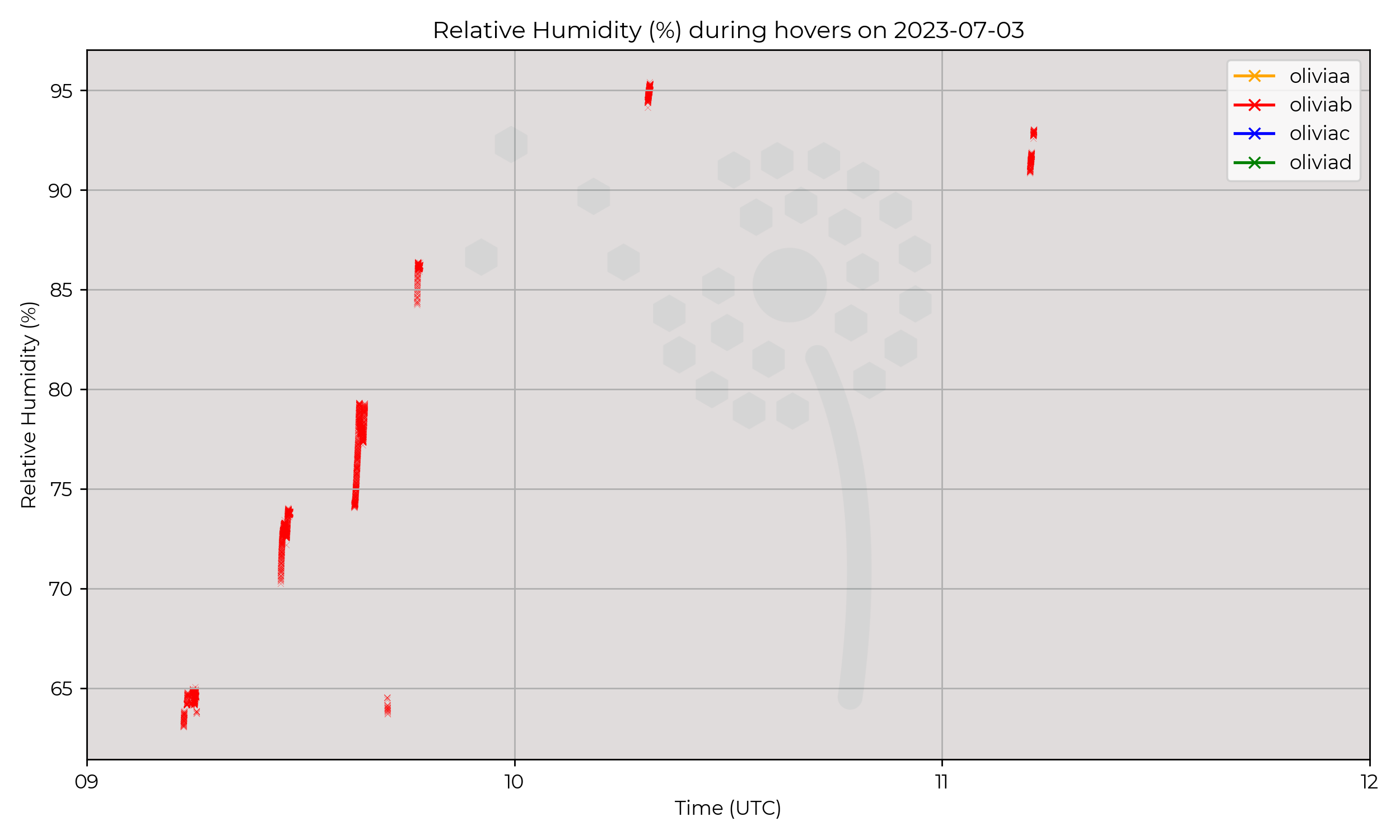 Relative humidity from hovers