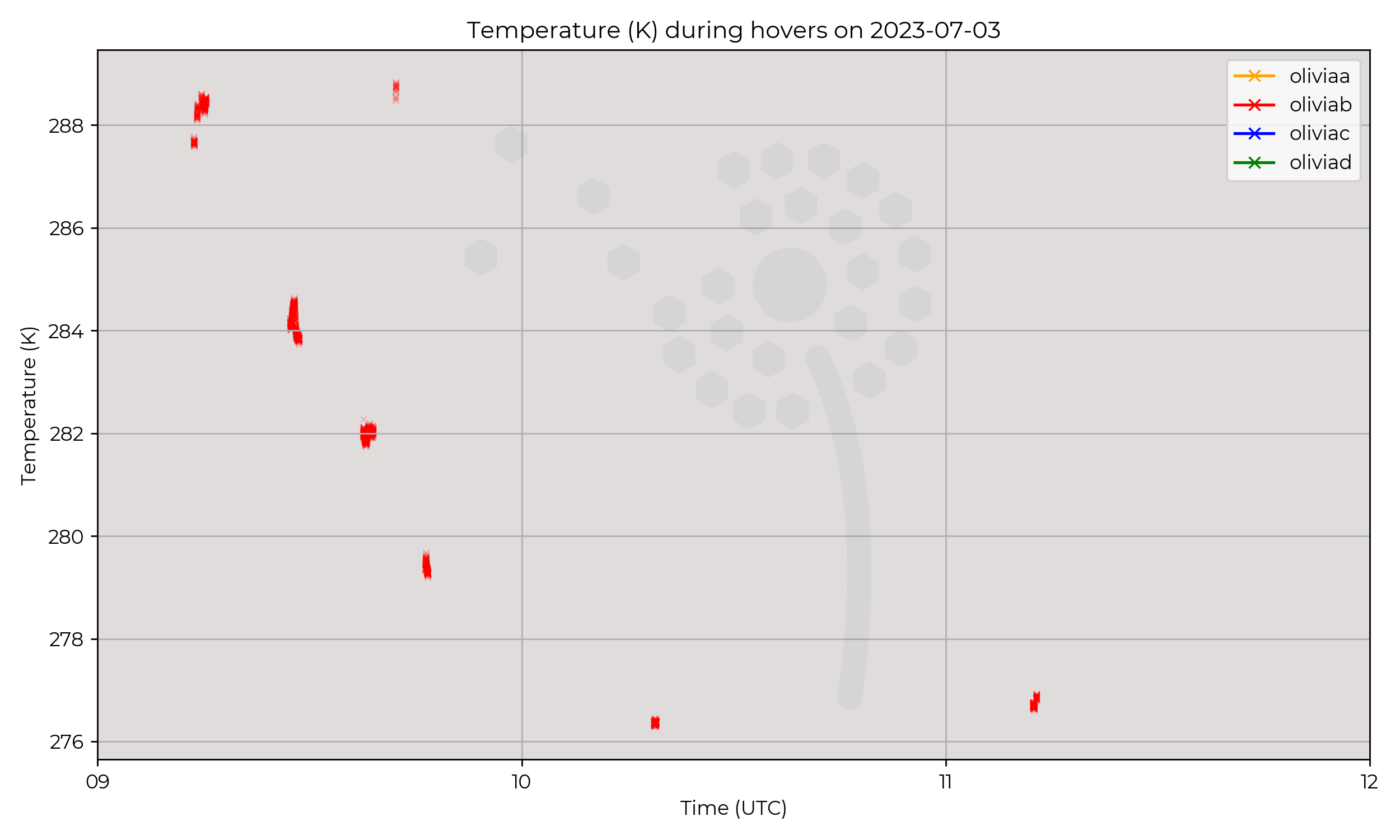 Temperature from hovers