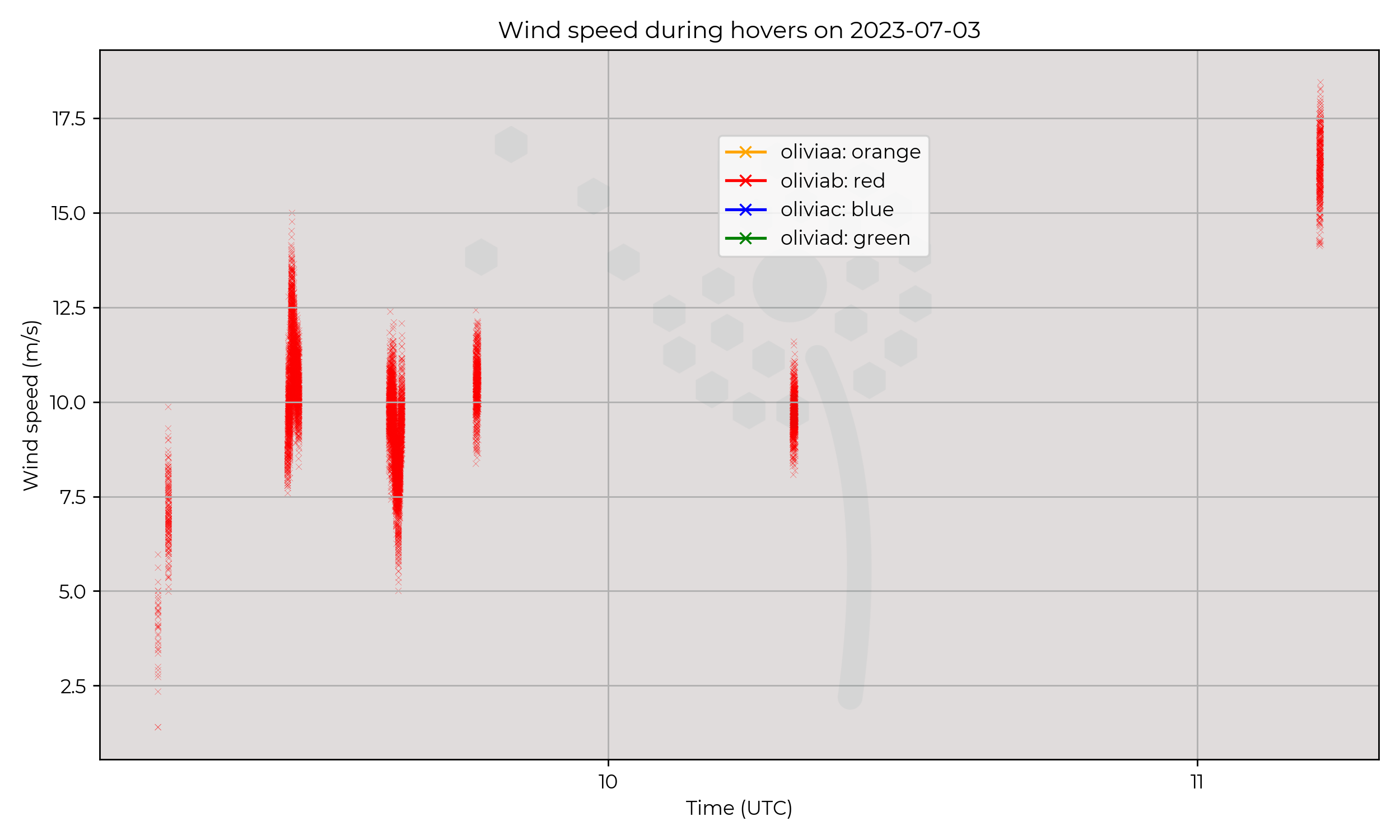 Wind speed from hovers