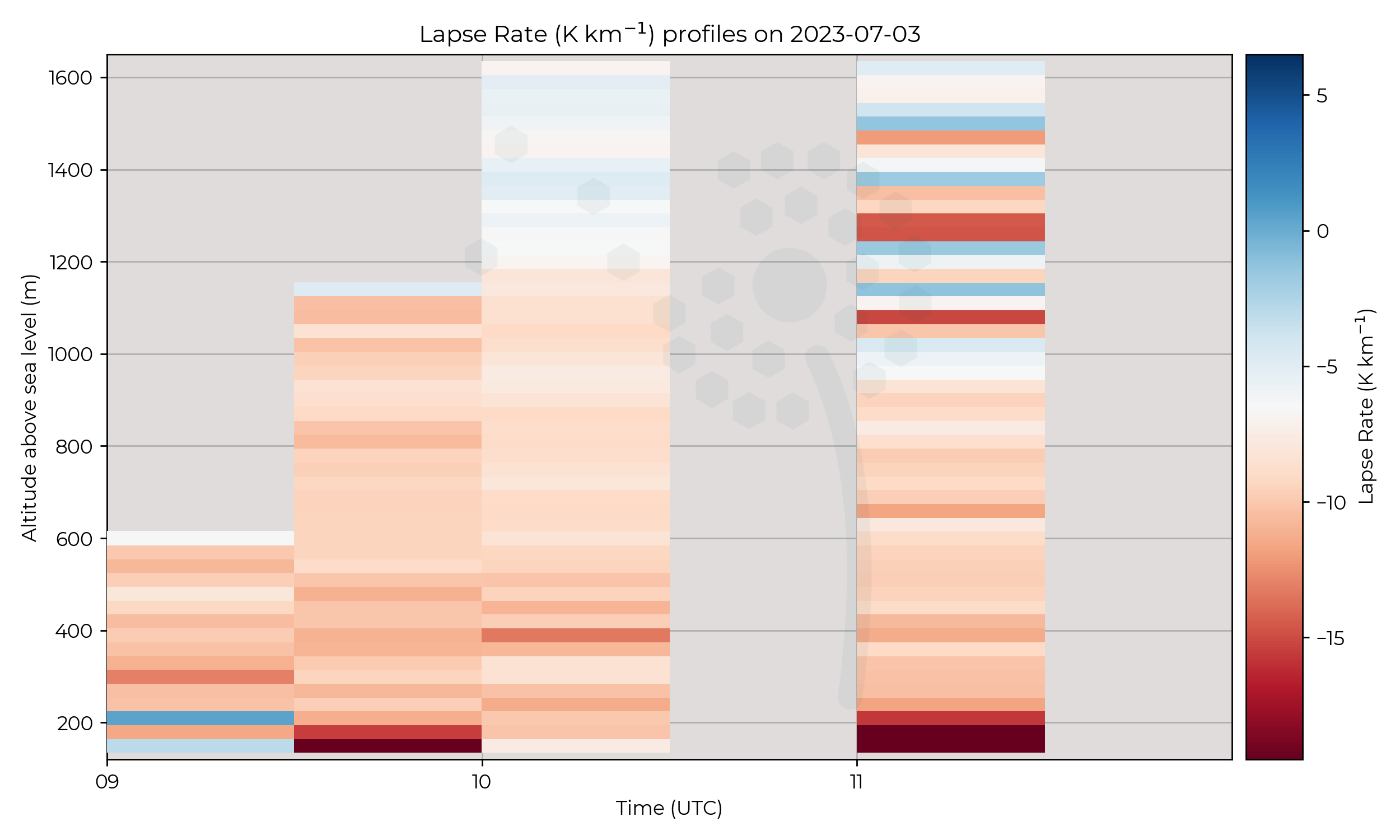 Lapse rate profiles