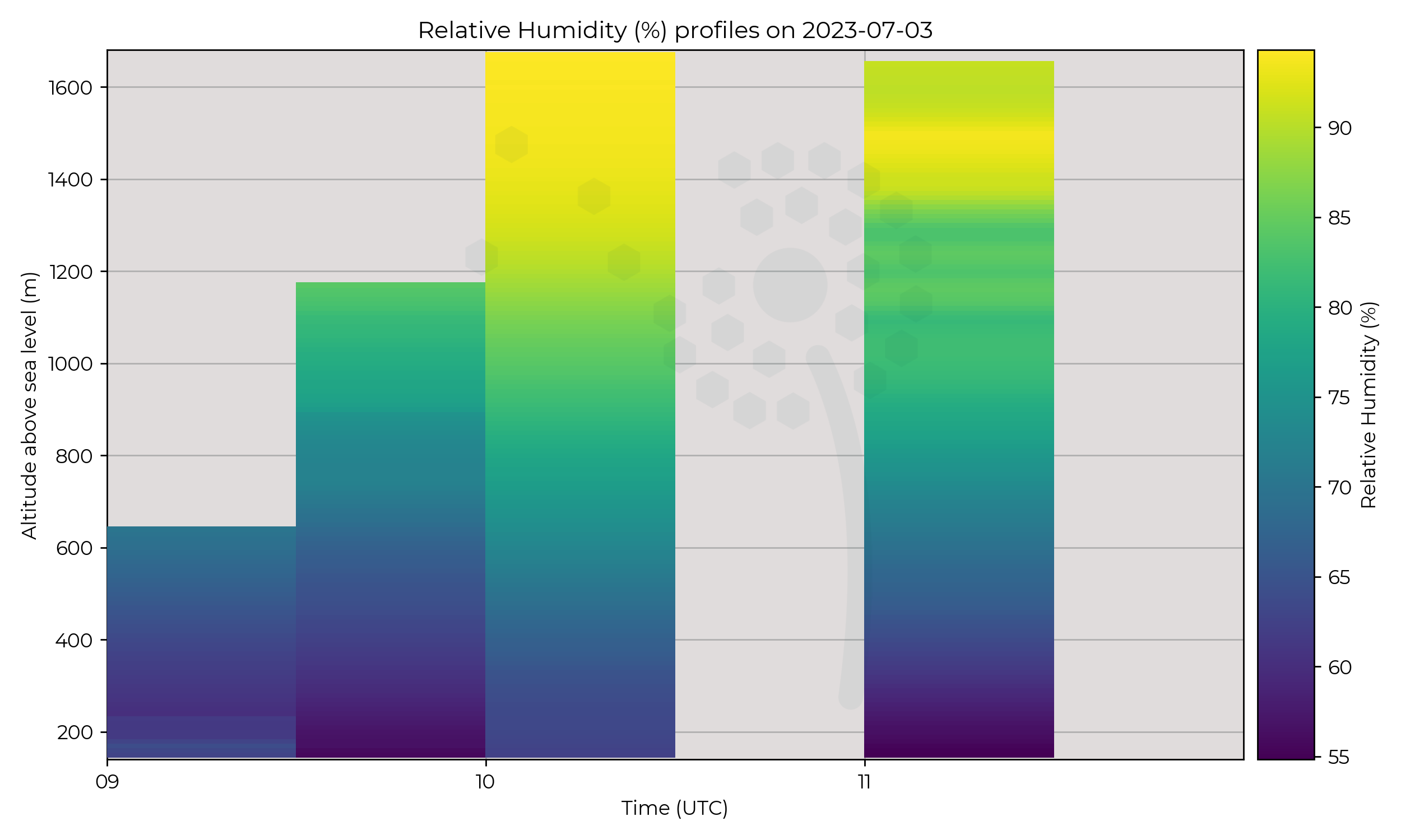 Relative humidity profiles