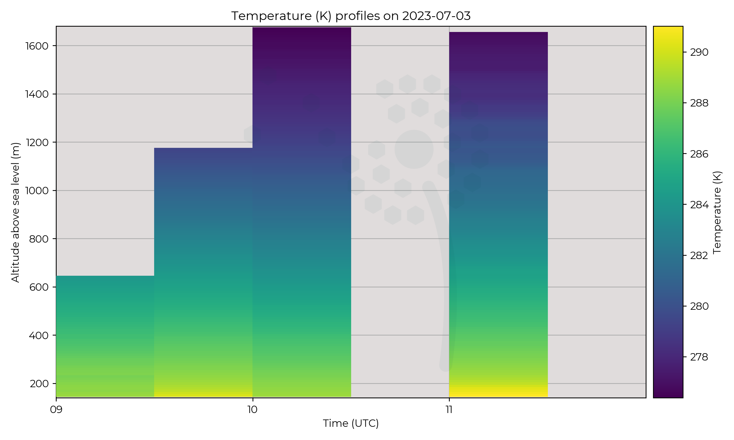 Temperature profiles