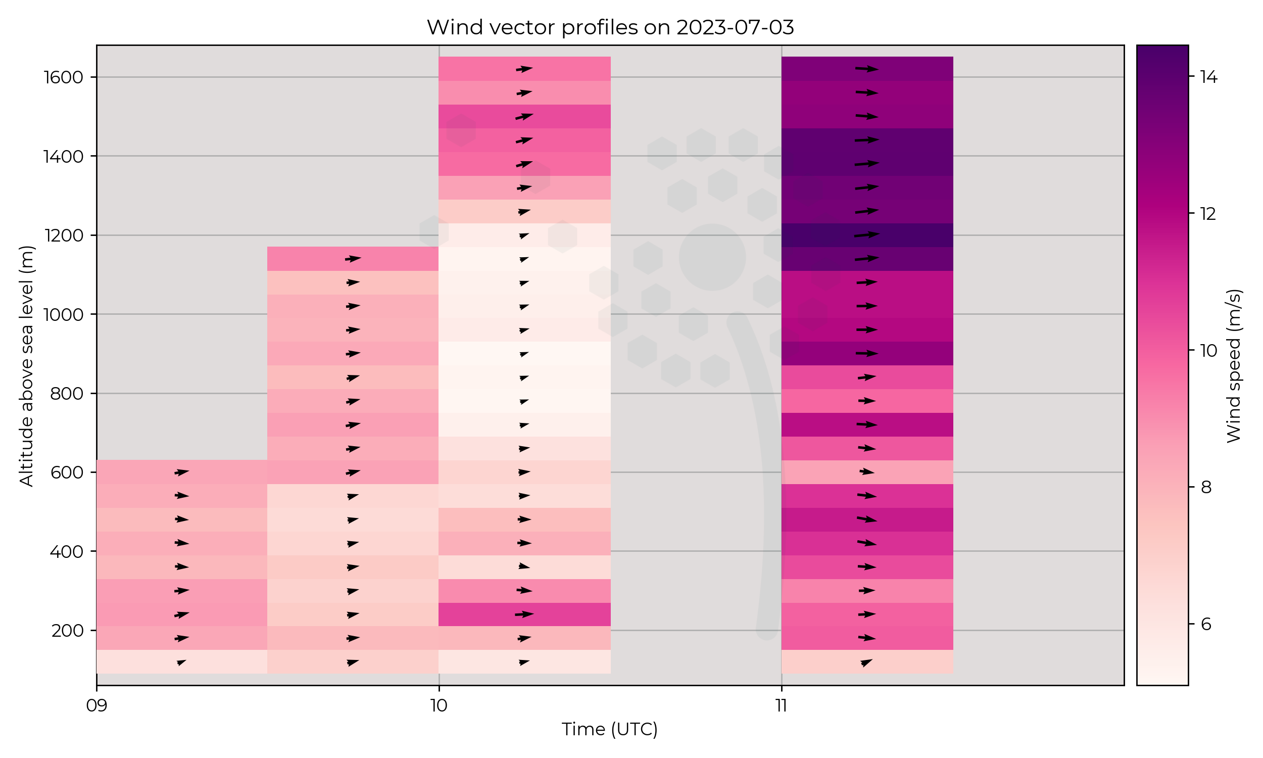 Wind vector profiles