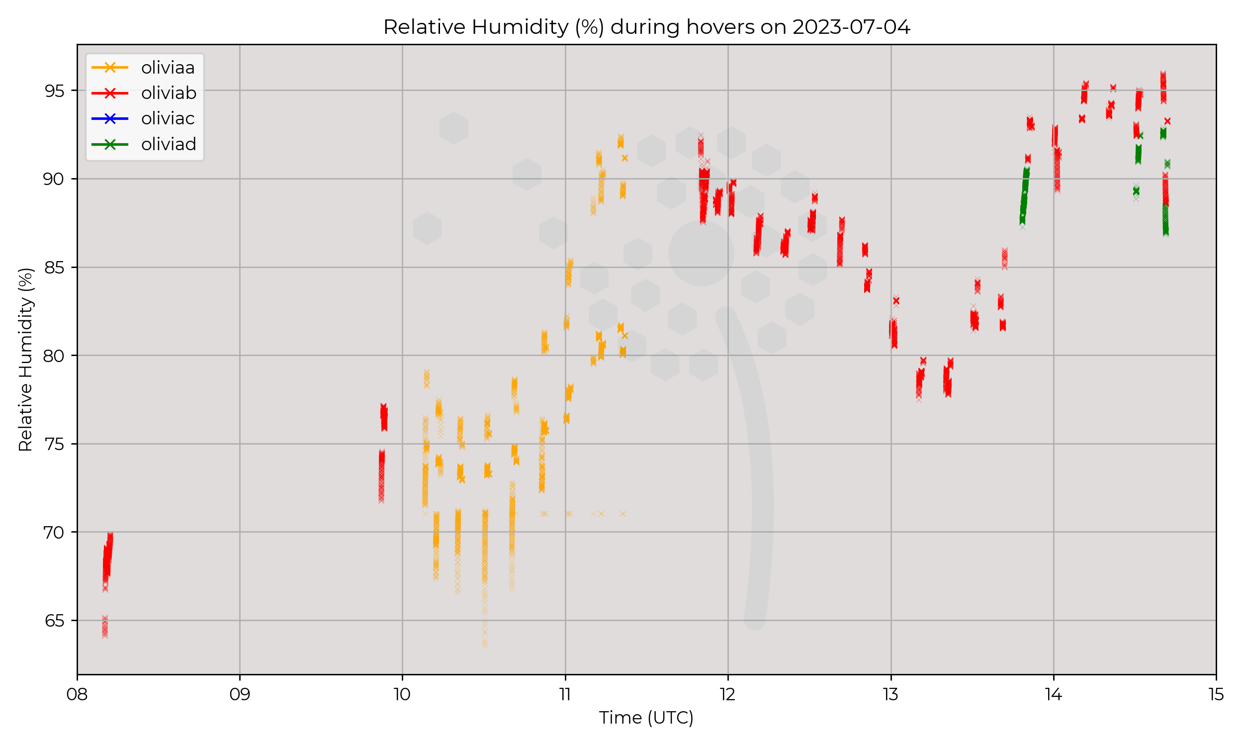 Relative humidity from hovers