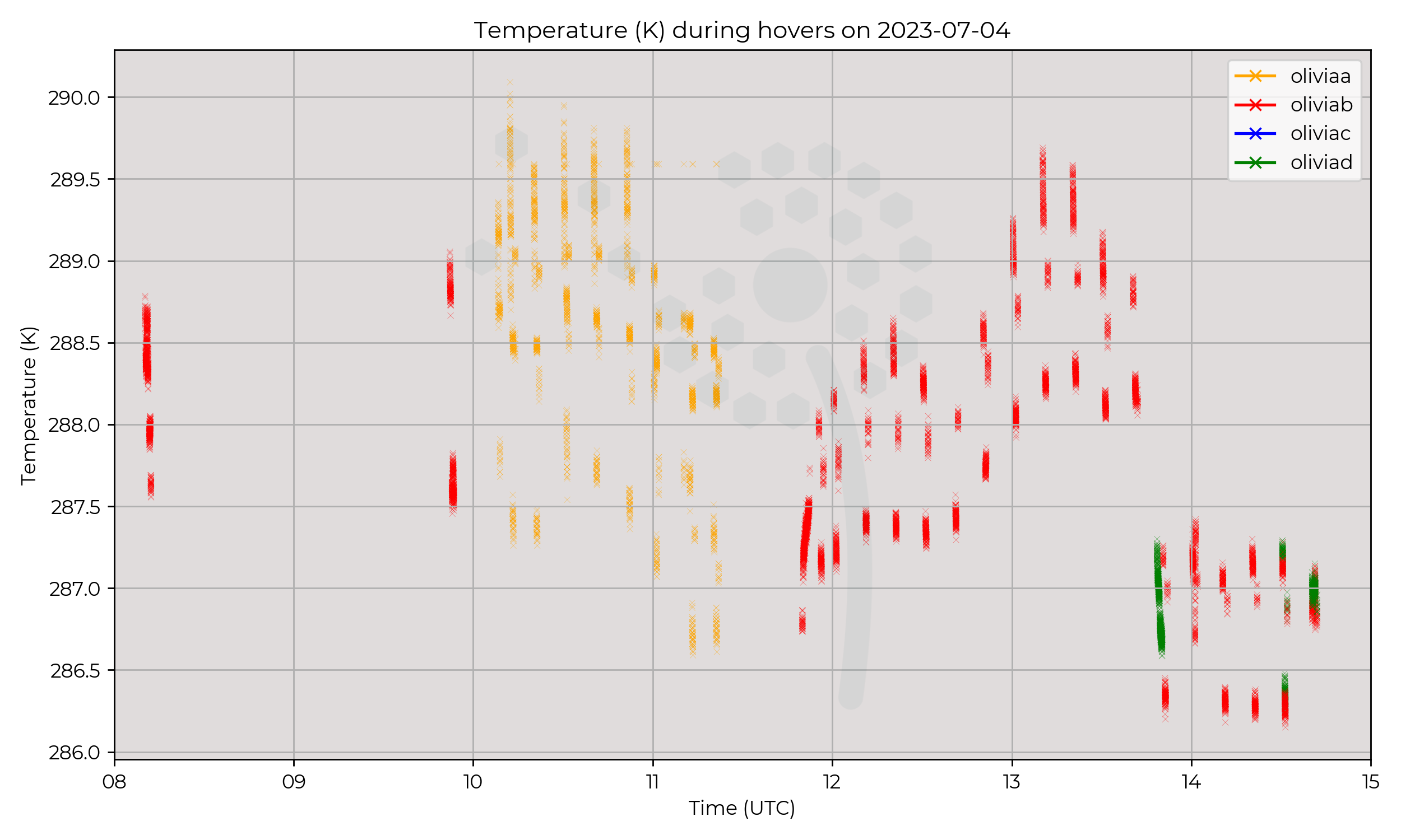 Temperature from hovers