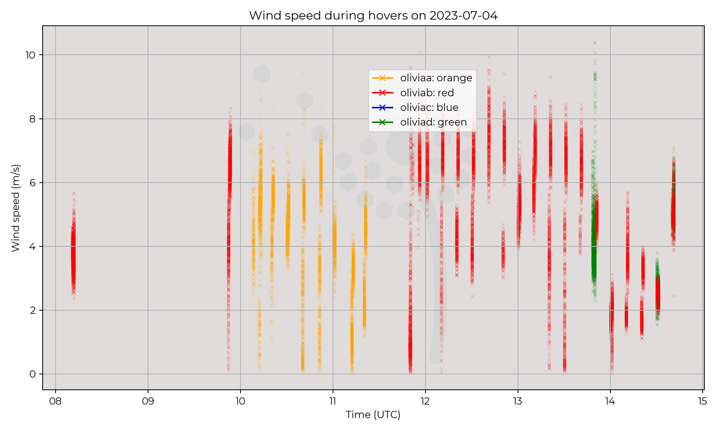 Wind speed from hovers