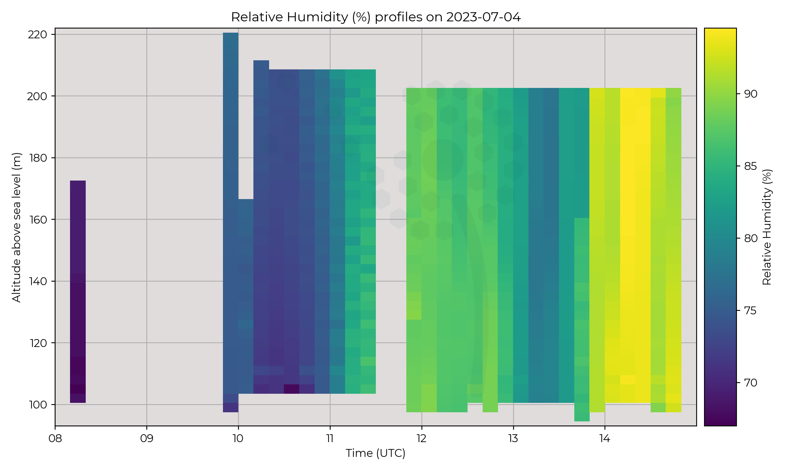 Relative humidity profiles