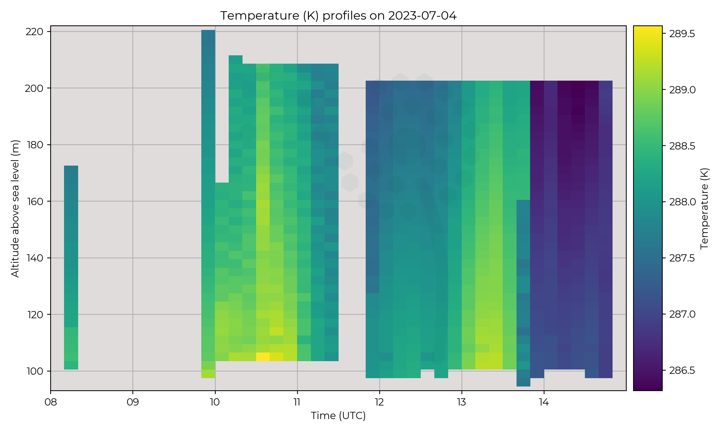 Temperature profiles