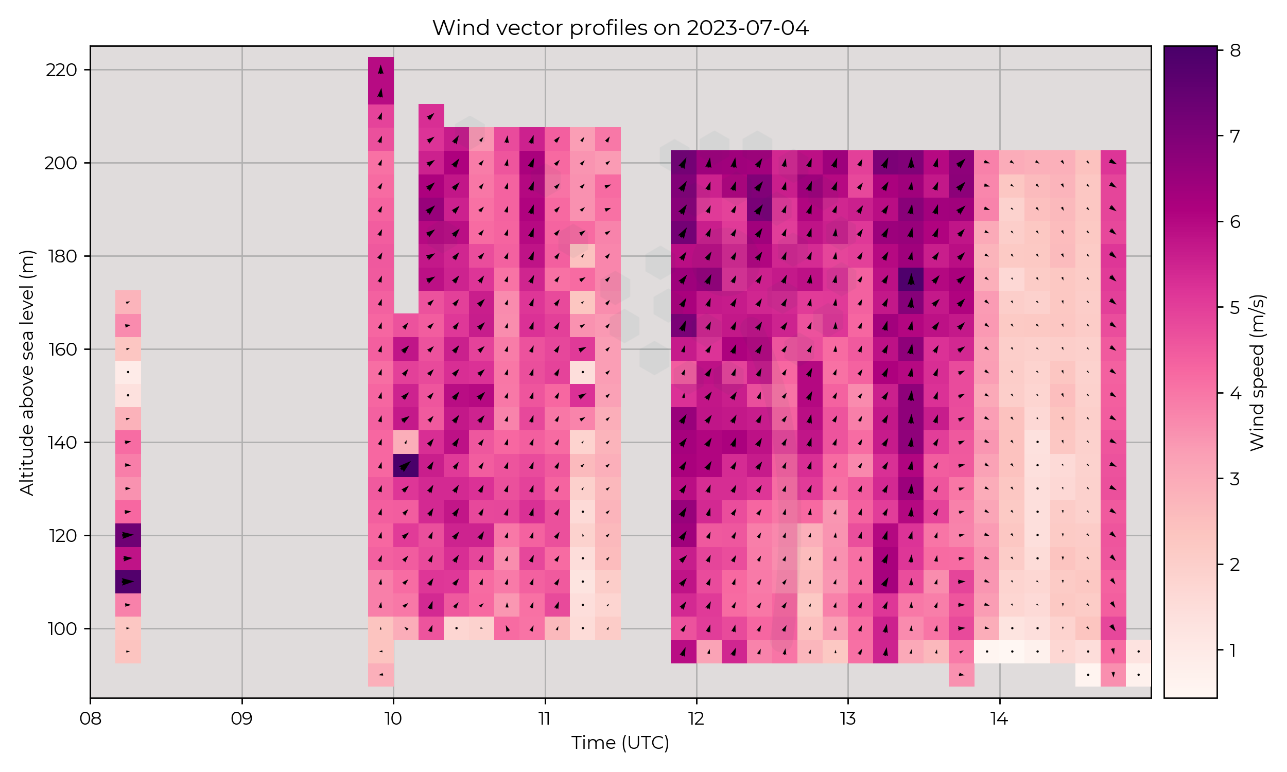 Wind vector profiles