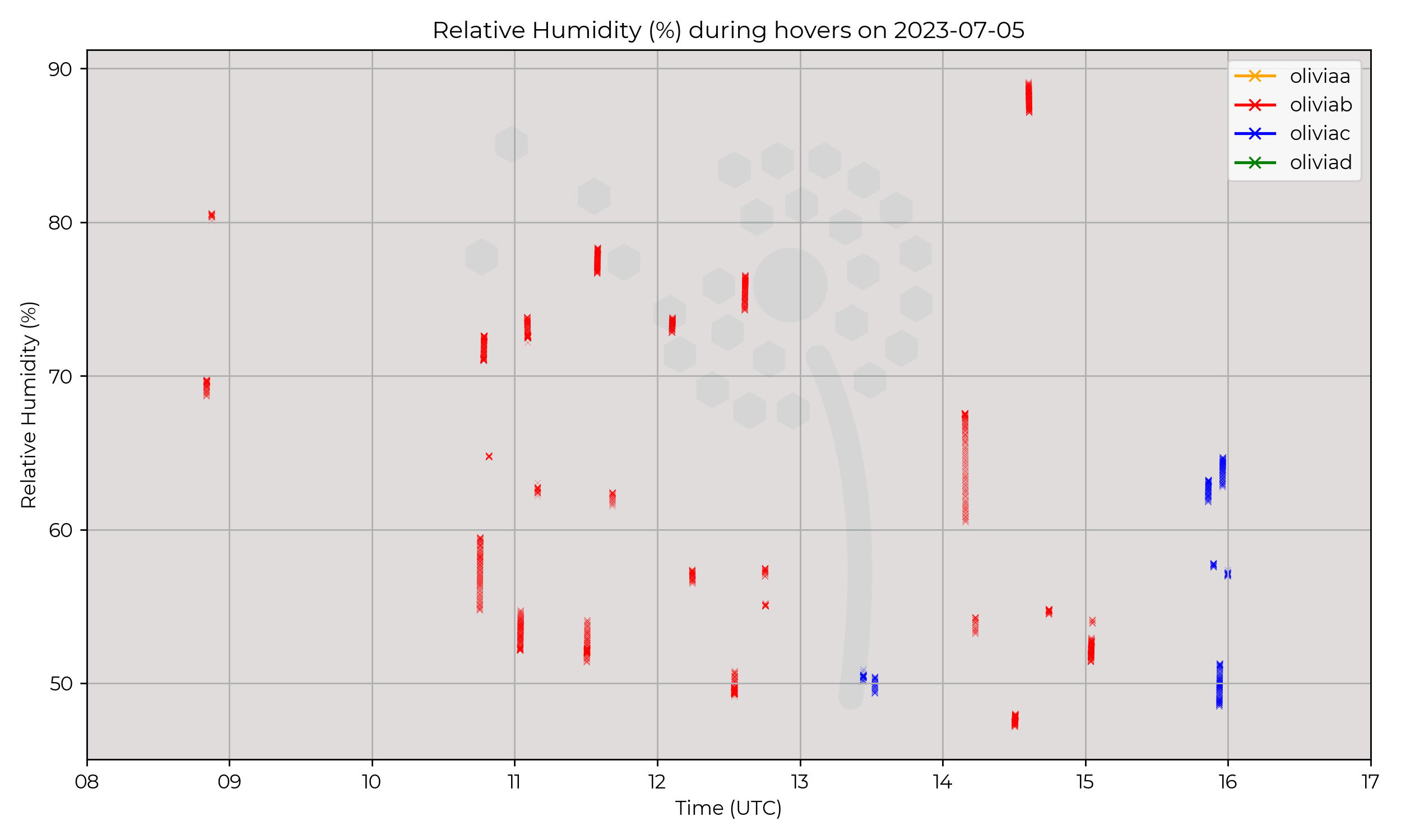 Relative humidity from hovers