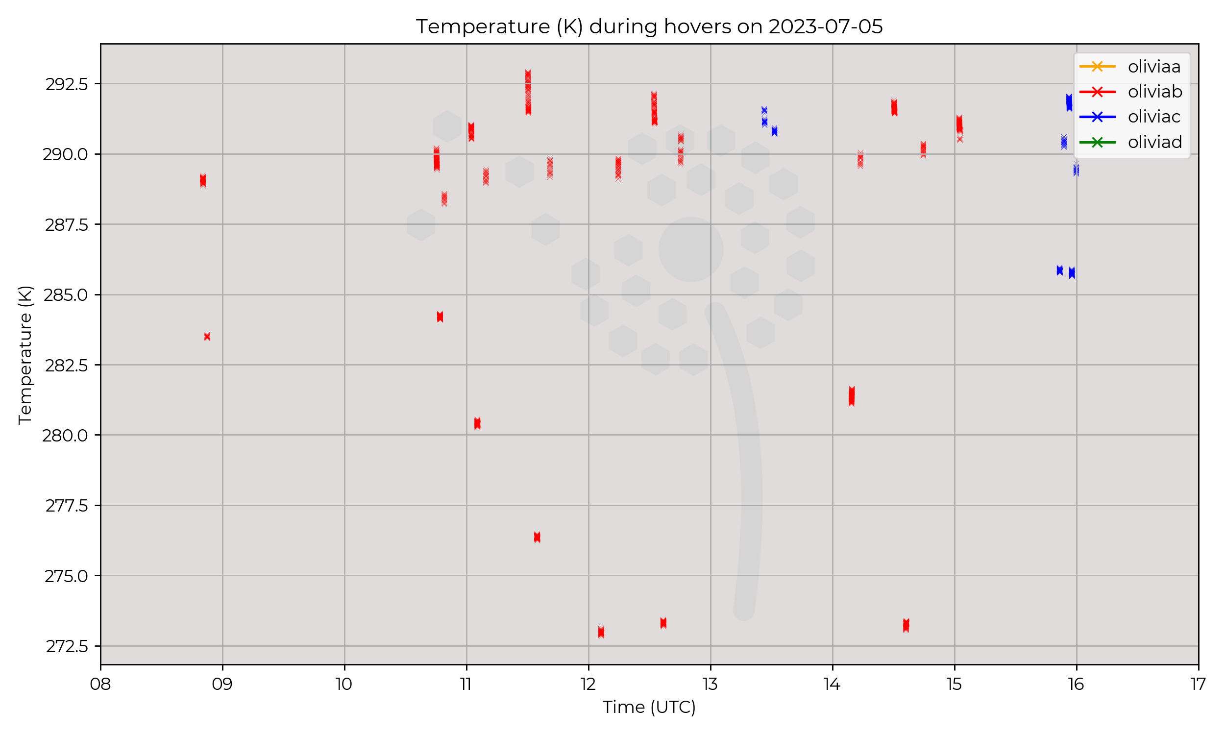 Temperature from hovers